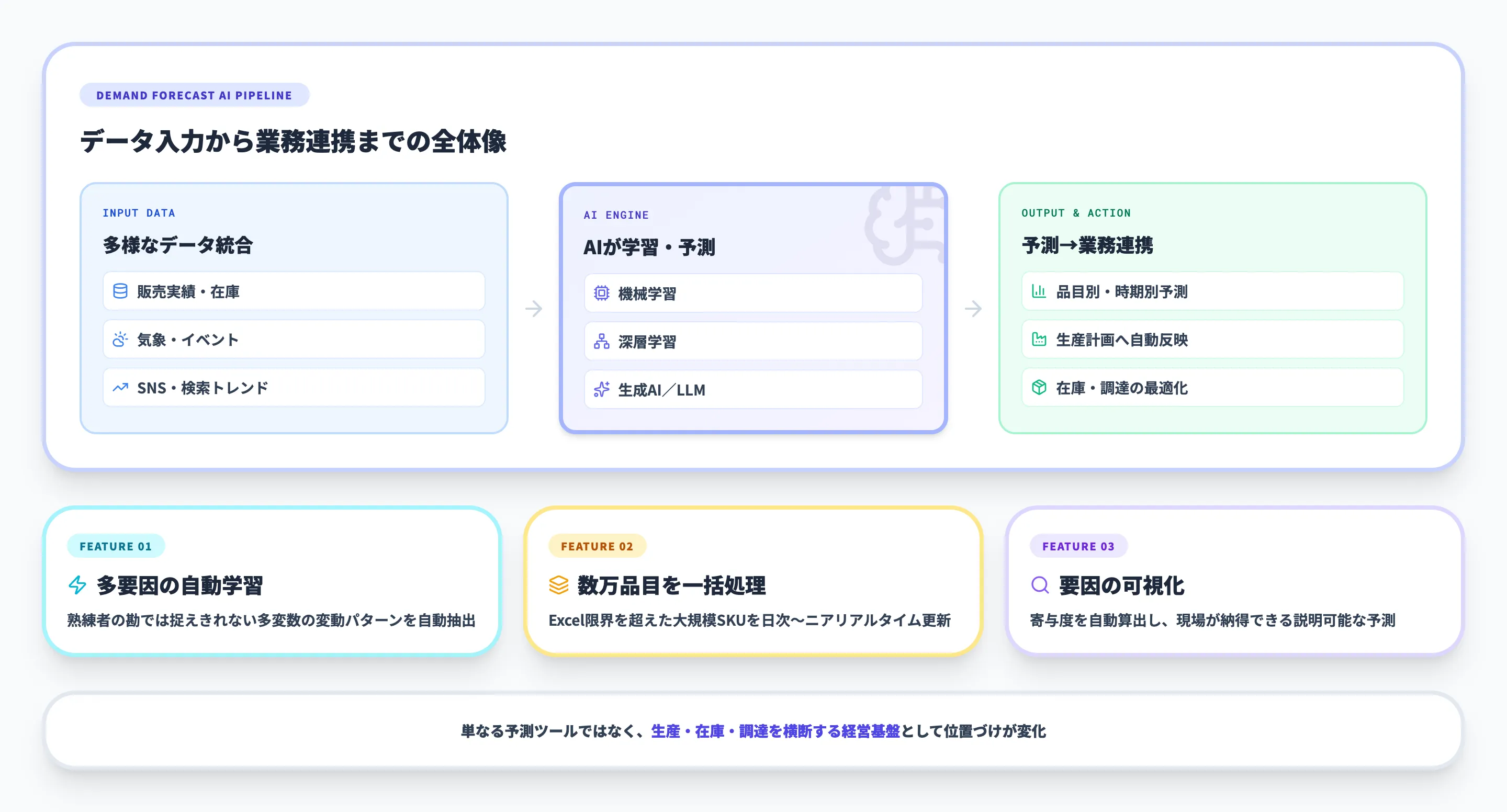 需要予測AIとは？