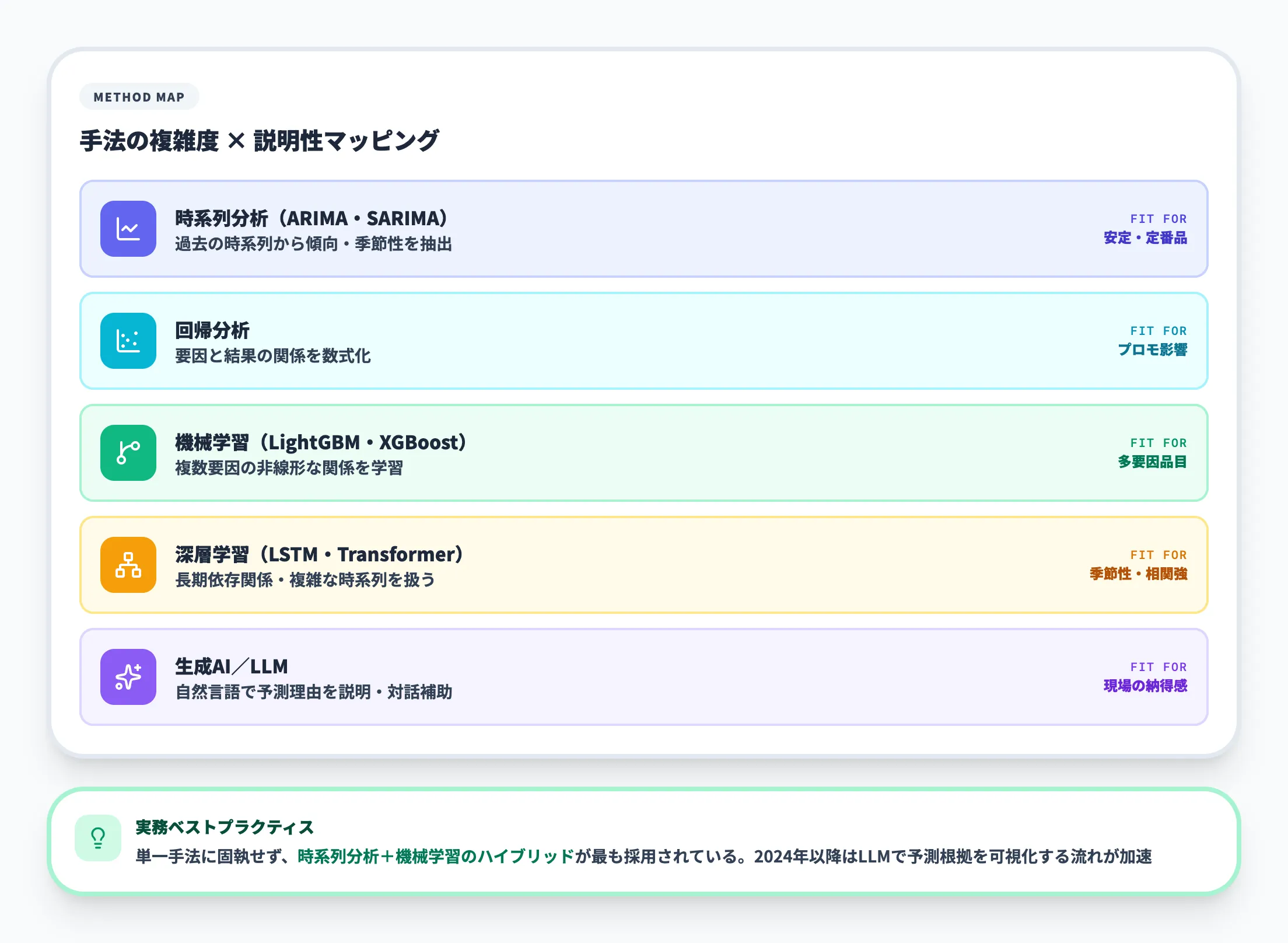 需要予測AIの主な予測手法