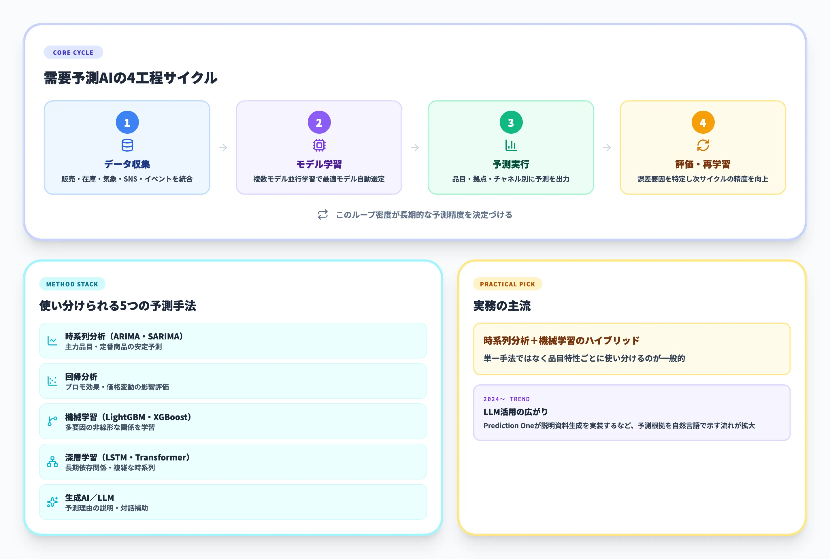 需要予測AIの仕組みと主な予測手法