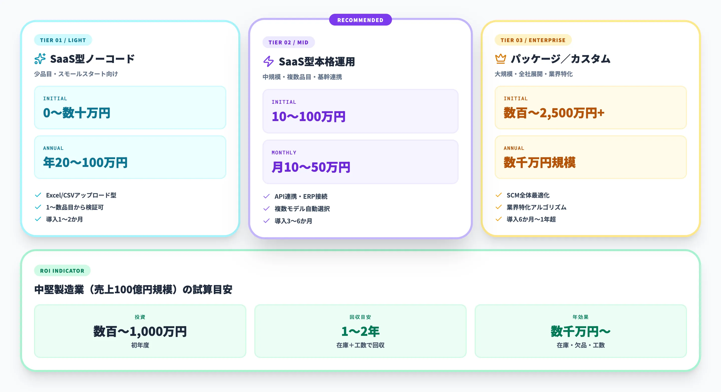 需要予測AIの料金相場と費用対効果
