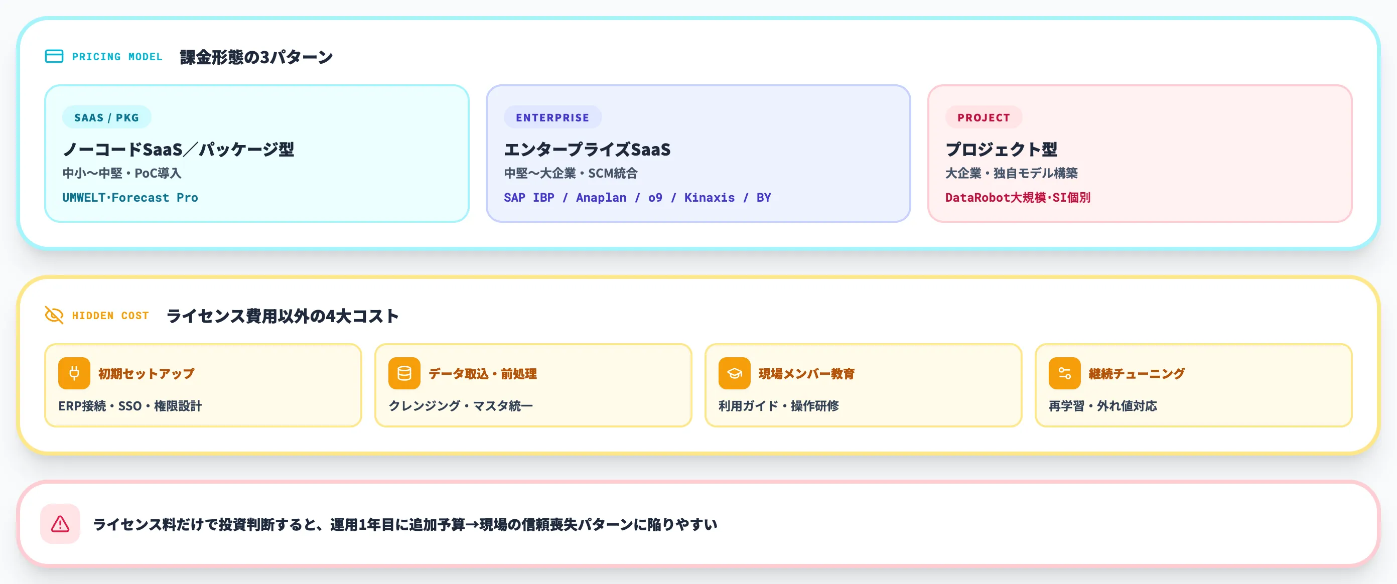 需要予測AIの料金相場と隠れコスト