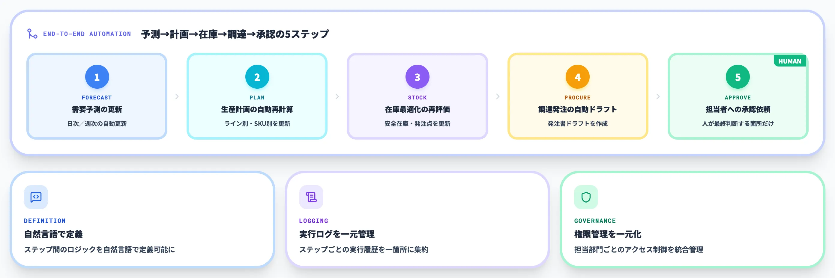 需要予測AIを生産計画・在庫管理・調達まで自動連携するには
