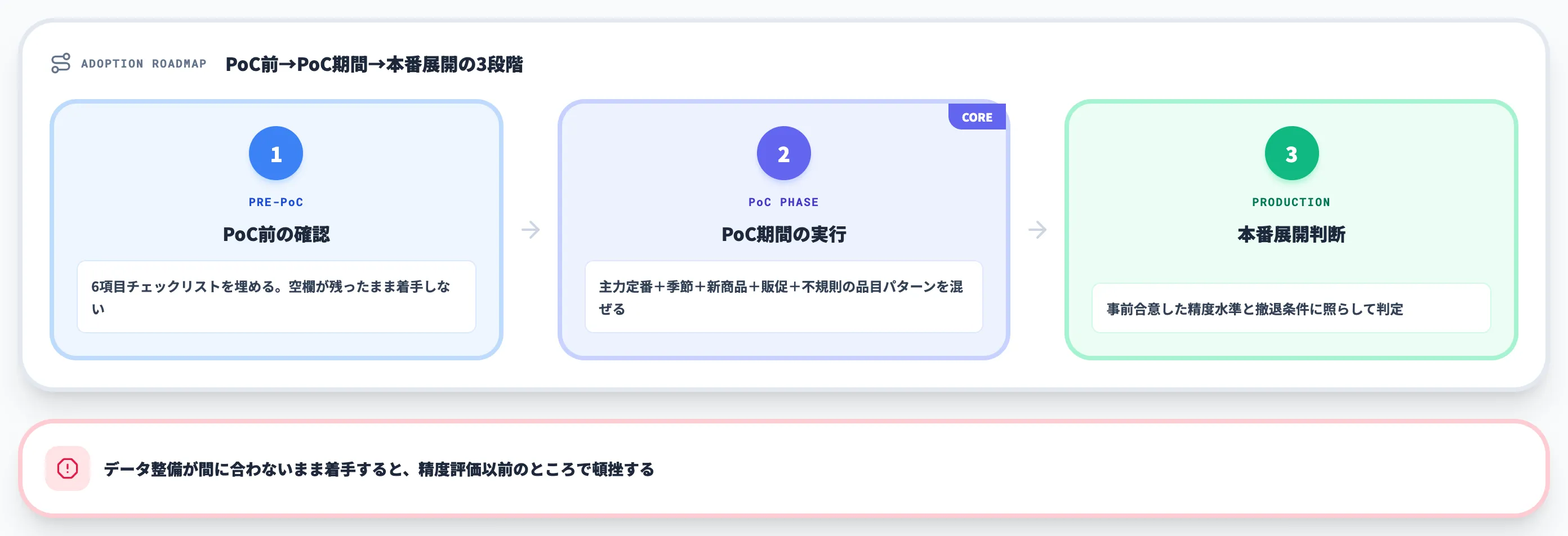 需要予測AI導入の進め方 PoC前に確認すべき項目