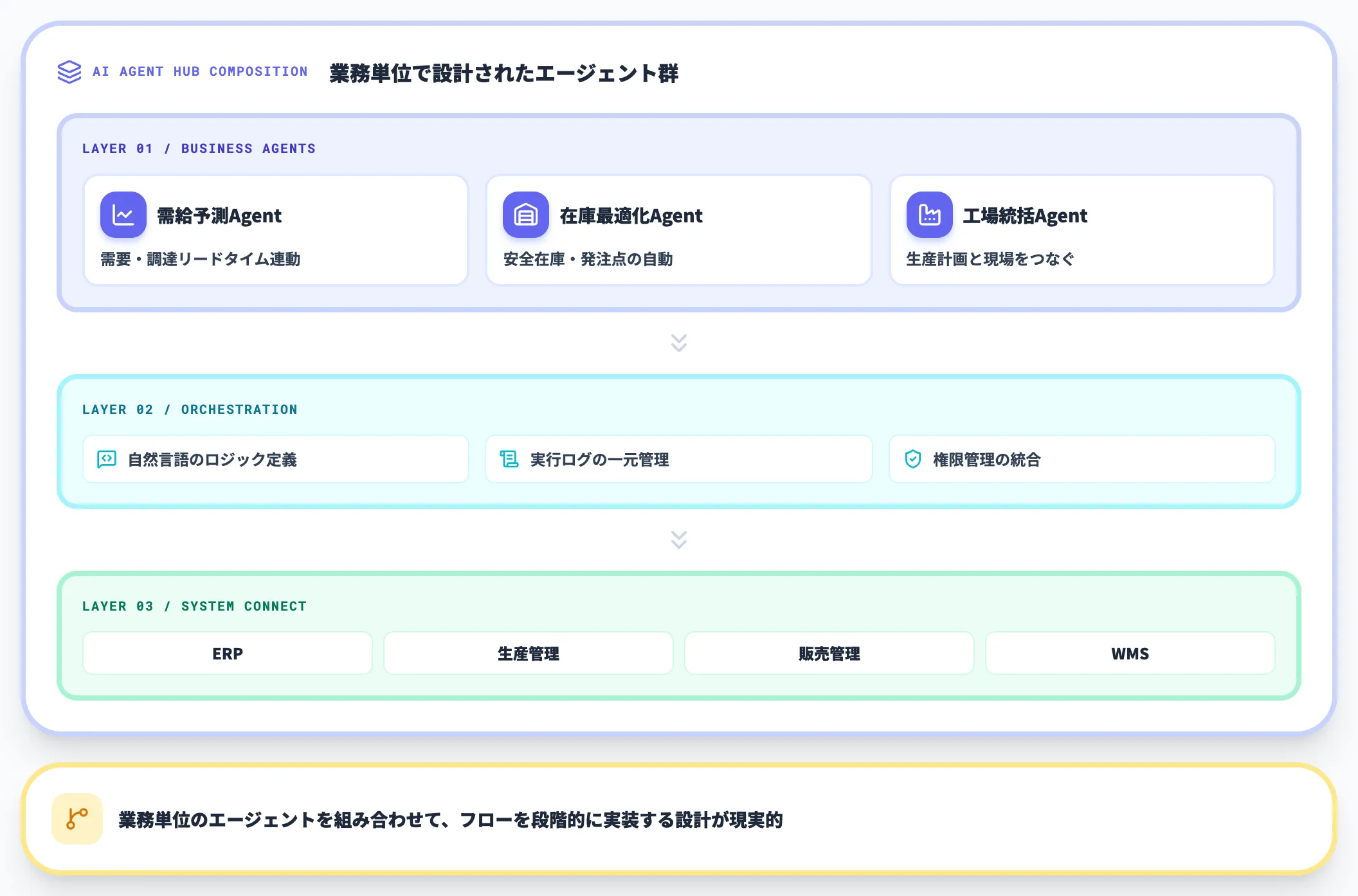 AIエージェントが繋ぐ業務フロー