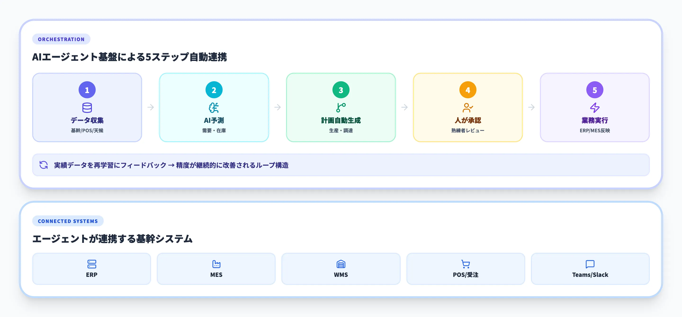 AIエージェント基盤で業務フローに組み込む方法