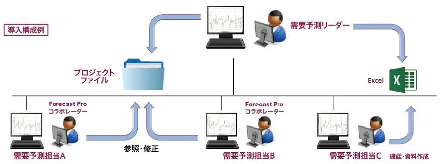 Forecast Proの導入構成例