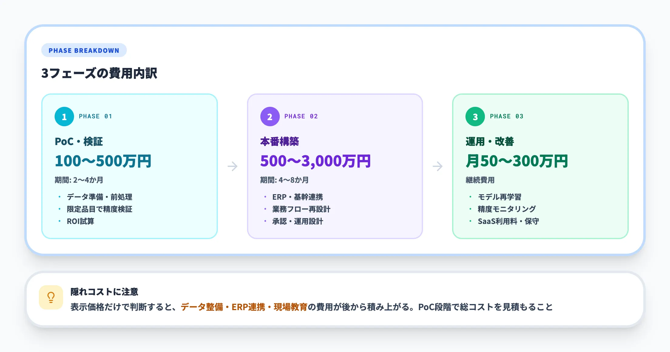 PoCから本番化までの費用内訳
