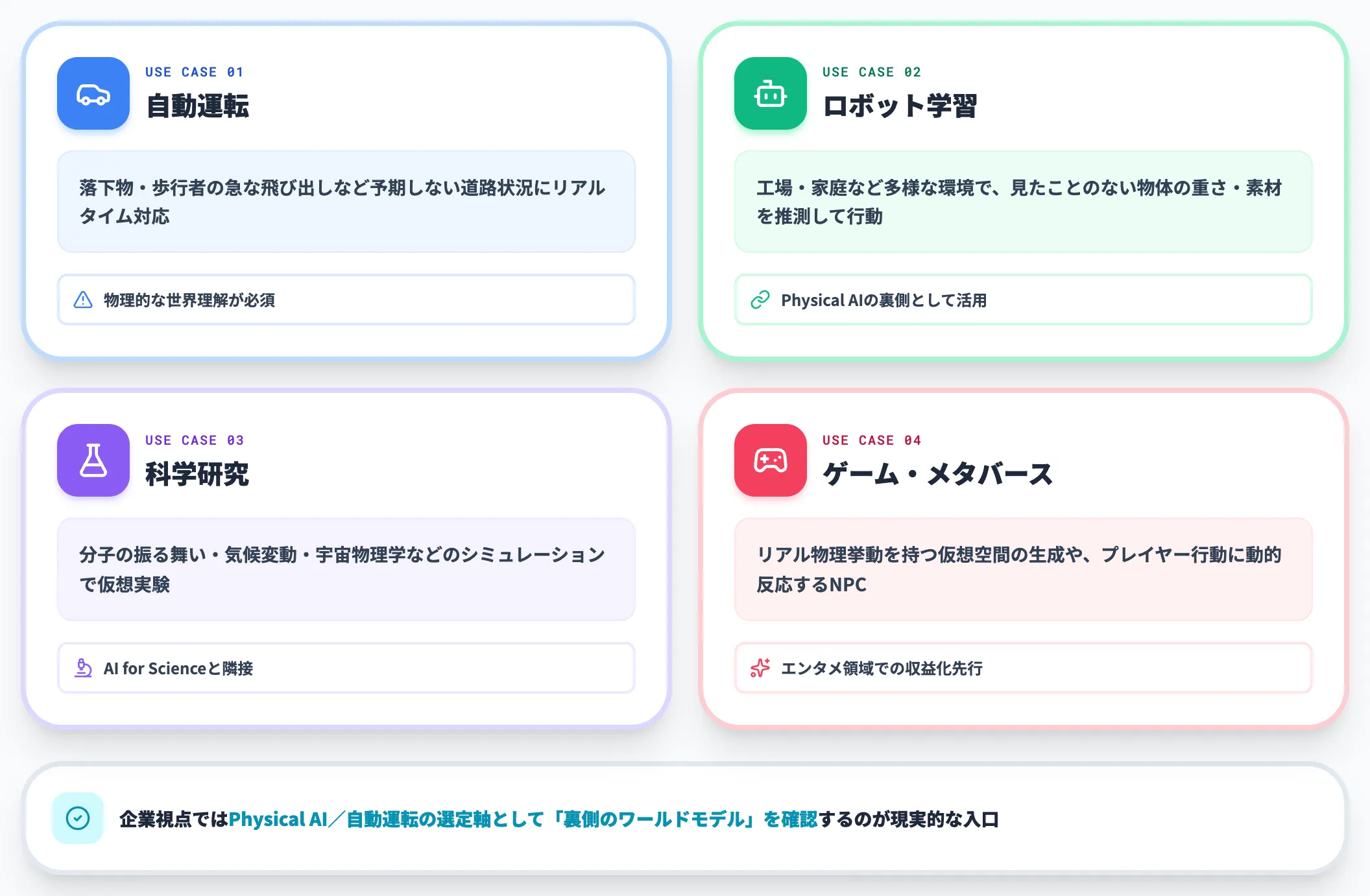 ワールドモデルの活用先4領域