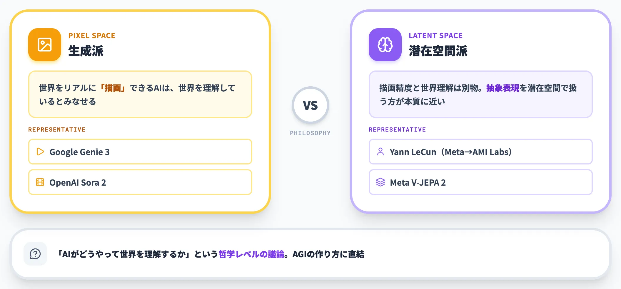 二大陣営の哲学 生成派 vs 潜在空間派