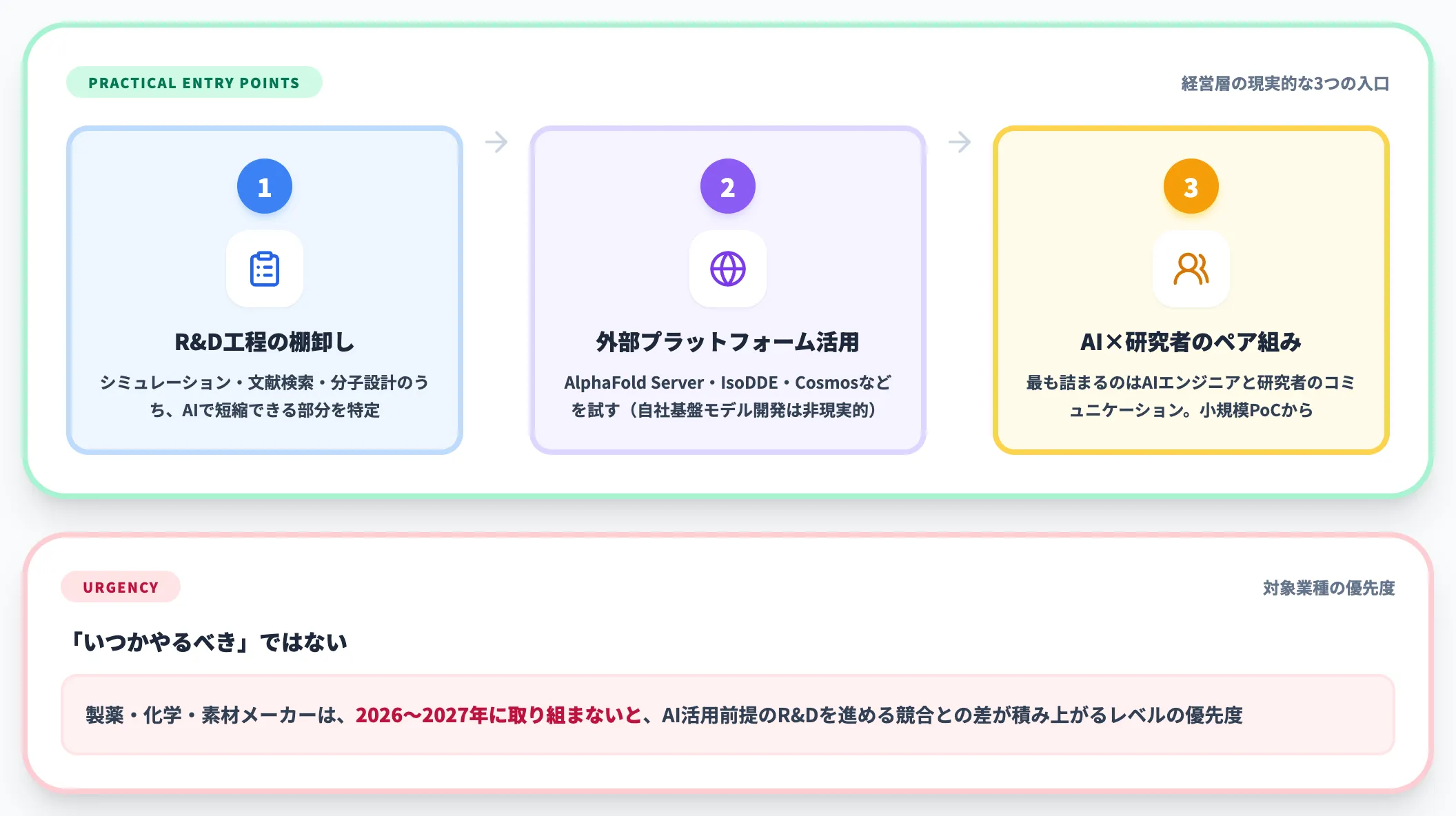 創薬 材料 気候研究の現場で起きていること