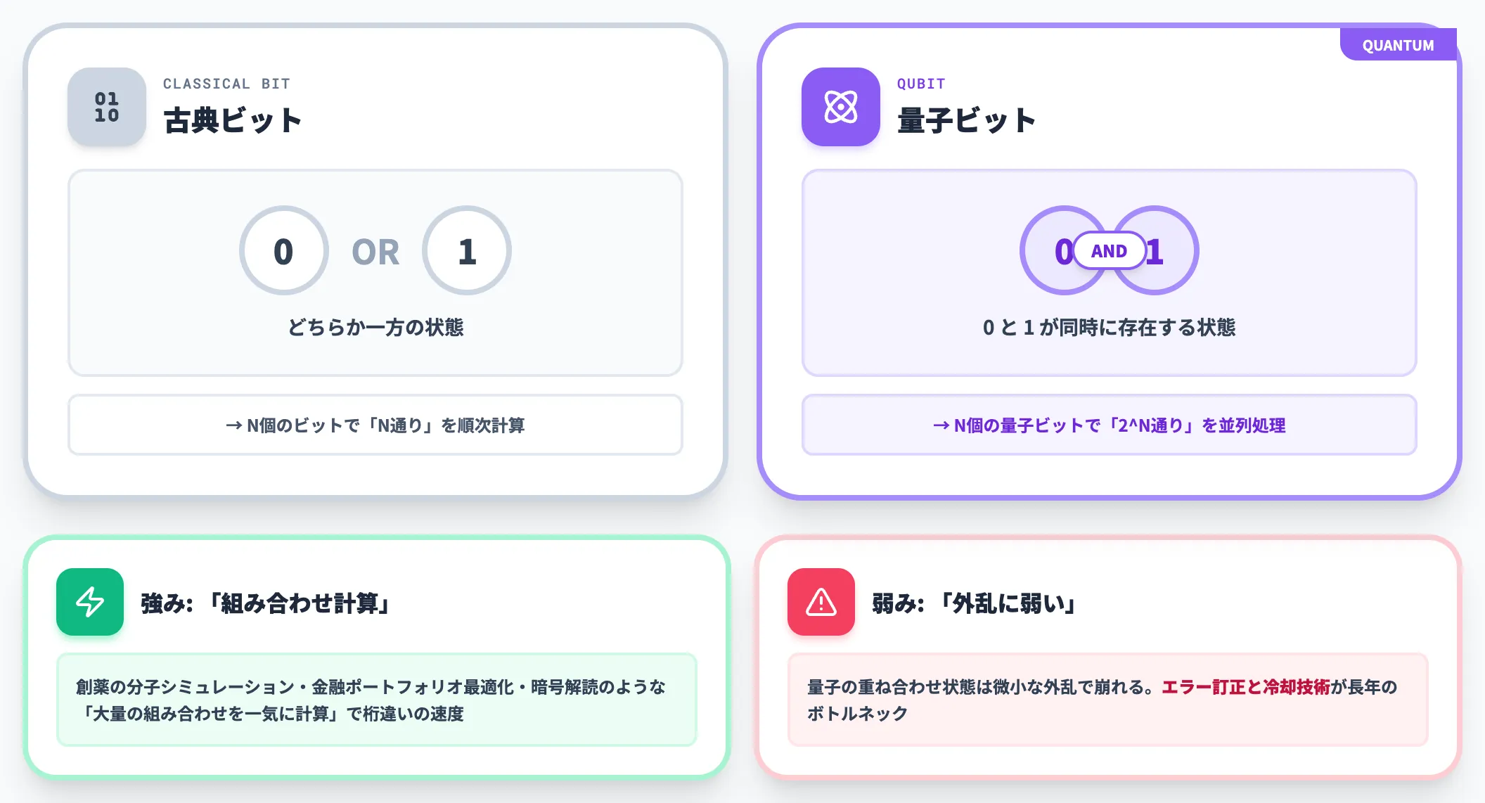量子コンピューティングとは 0と1の重ね合わせ