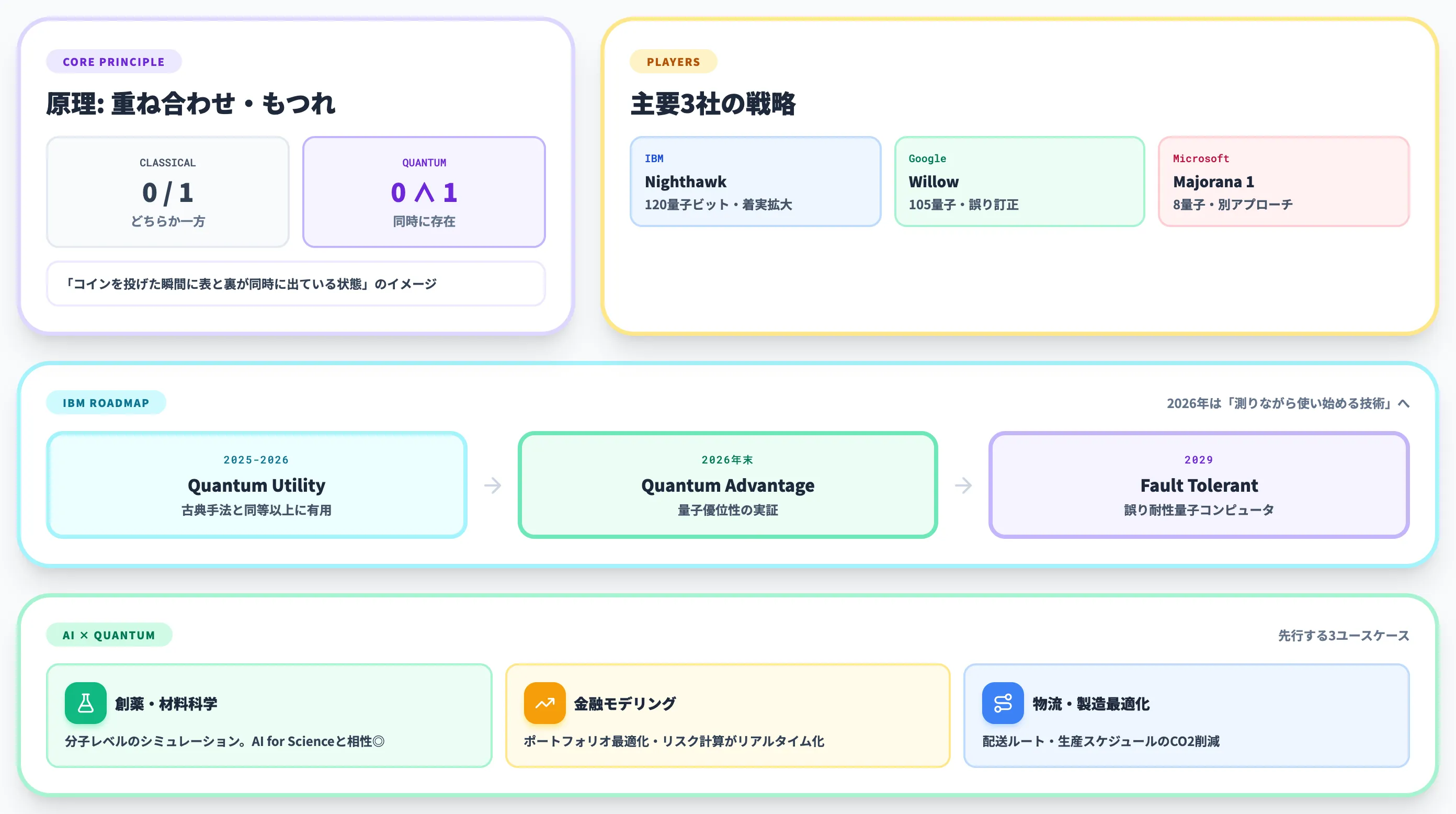 量子コンピューティングの全体像とAI融合