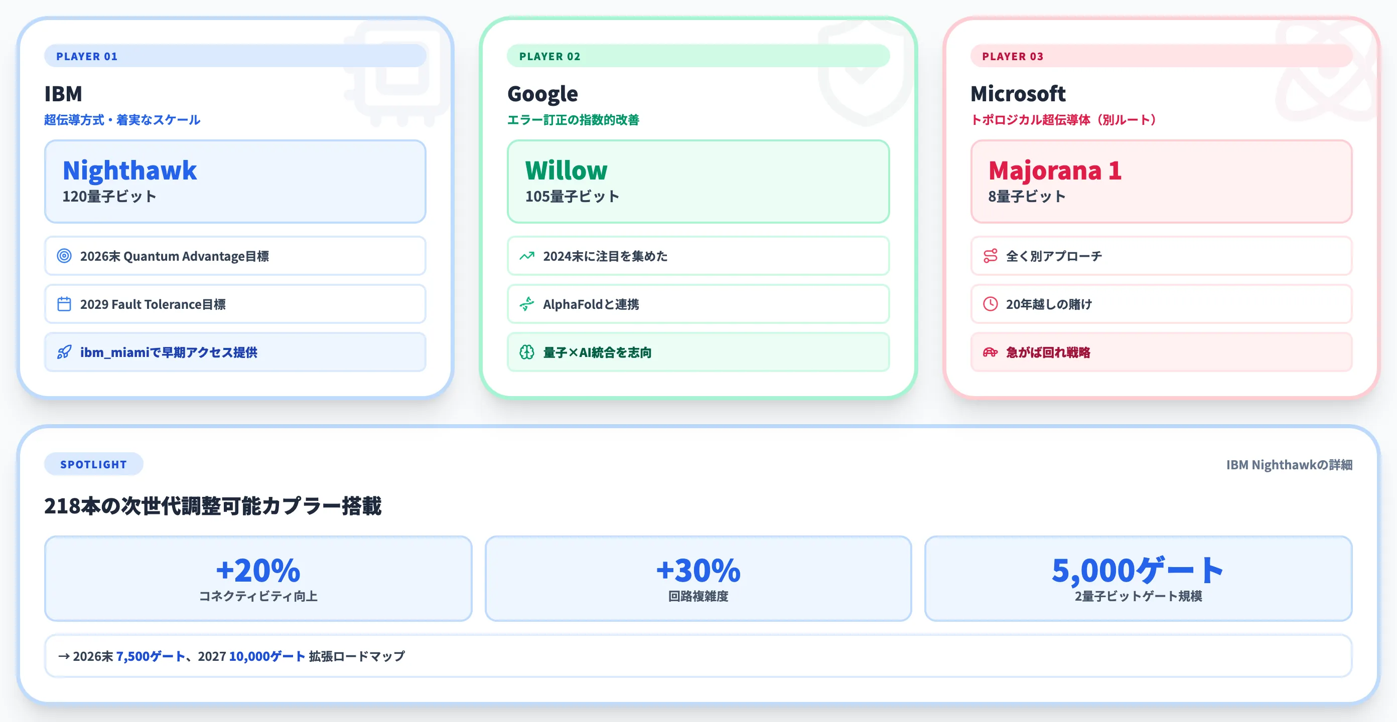 量子コンピューティング主要企業の戦略