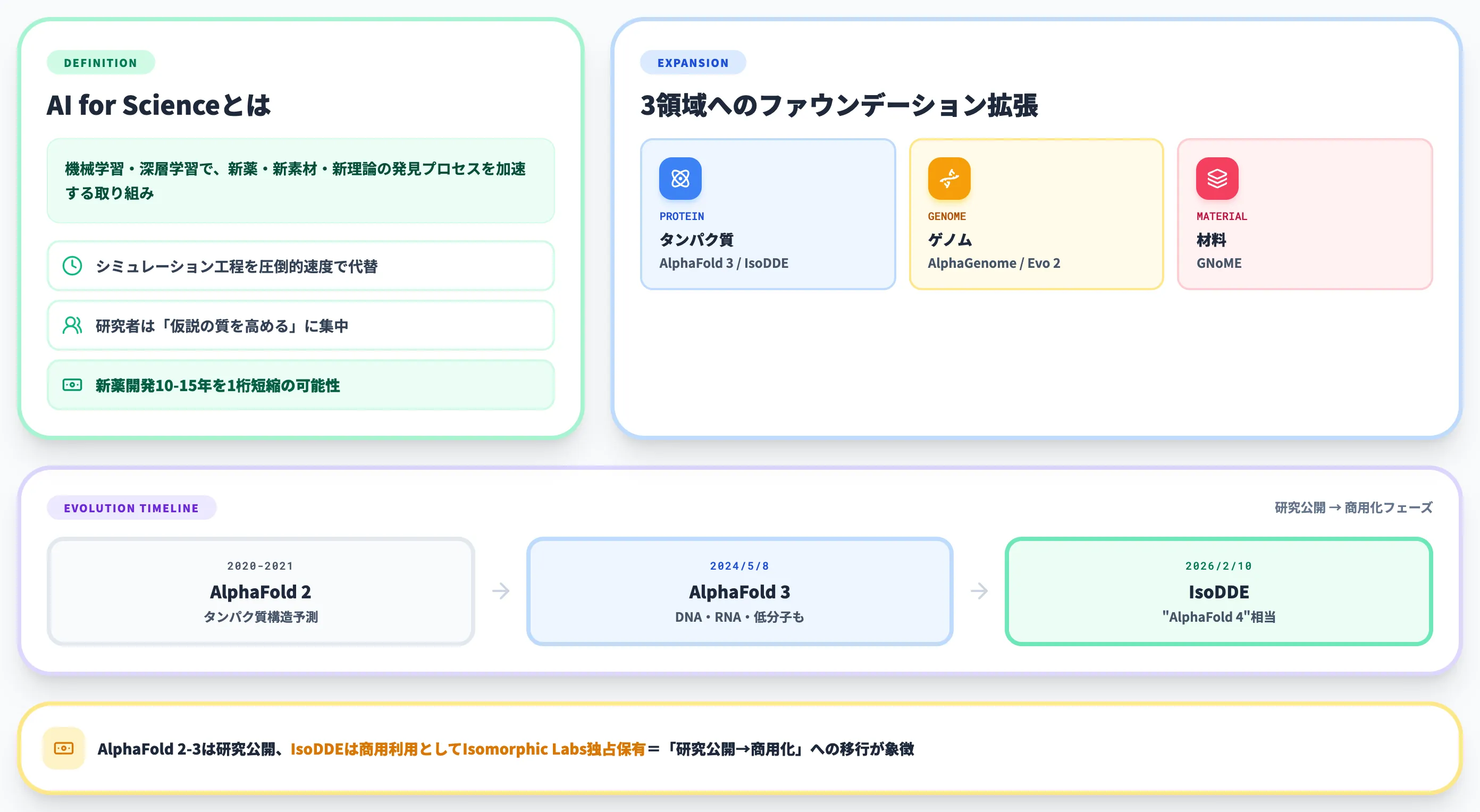 AI for Scienceの全体像とR D加速