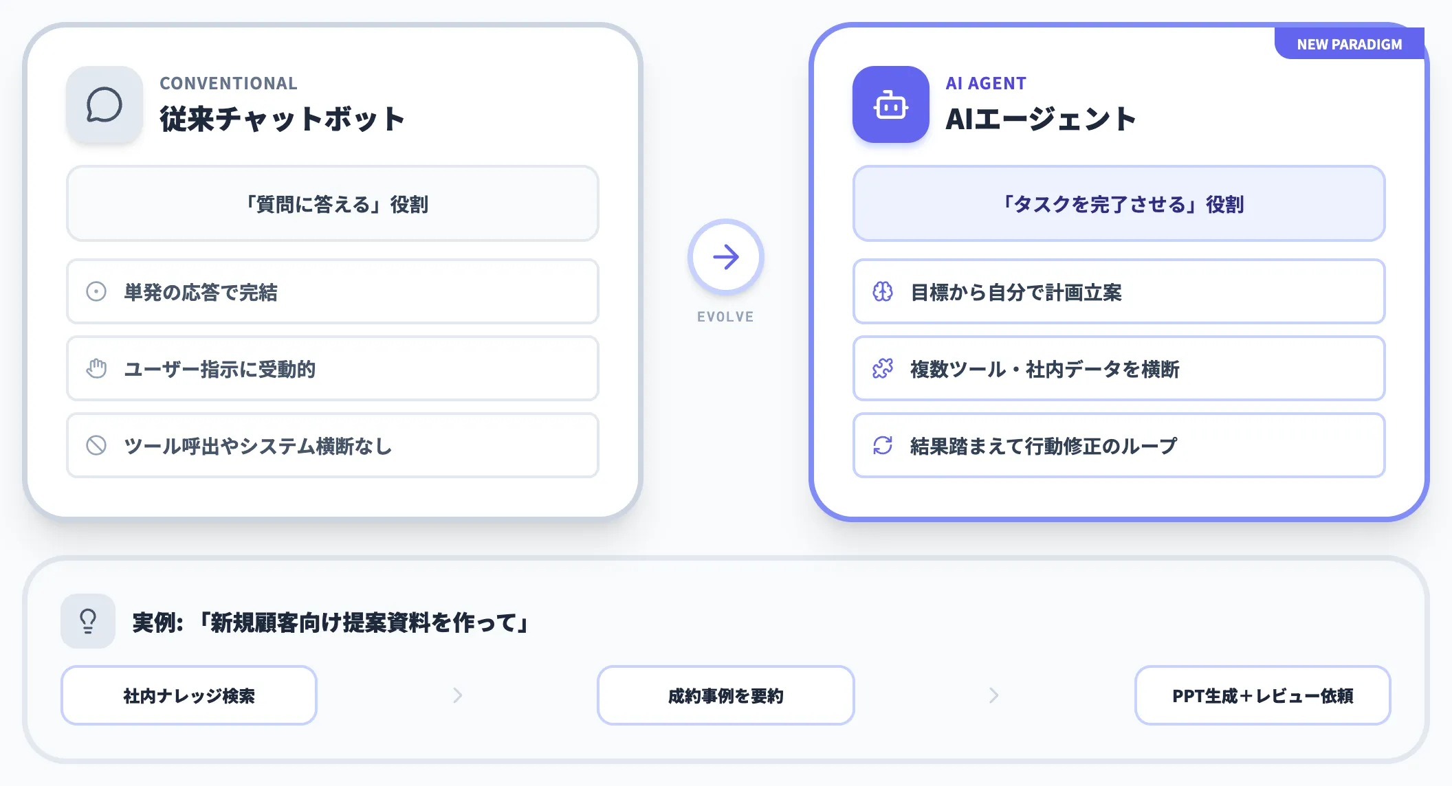 AIエージェントとは ツールから自律的な同僚へ