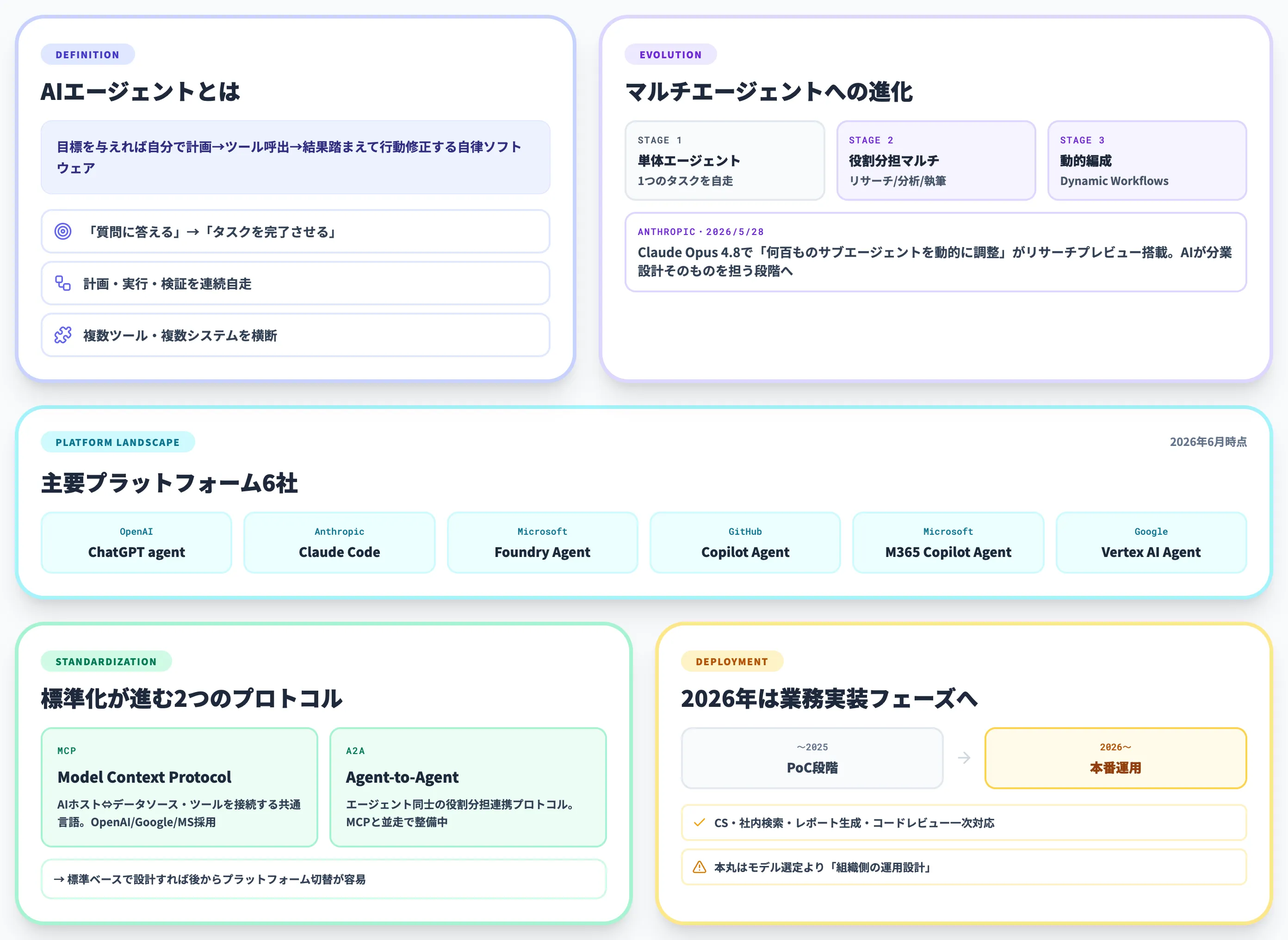 AIエージェントの全体像と業務実装フェーズ
