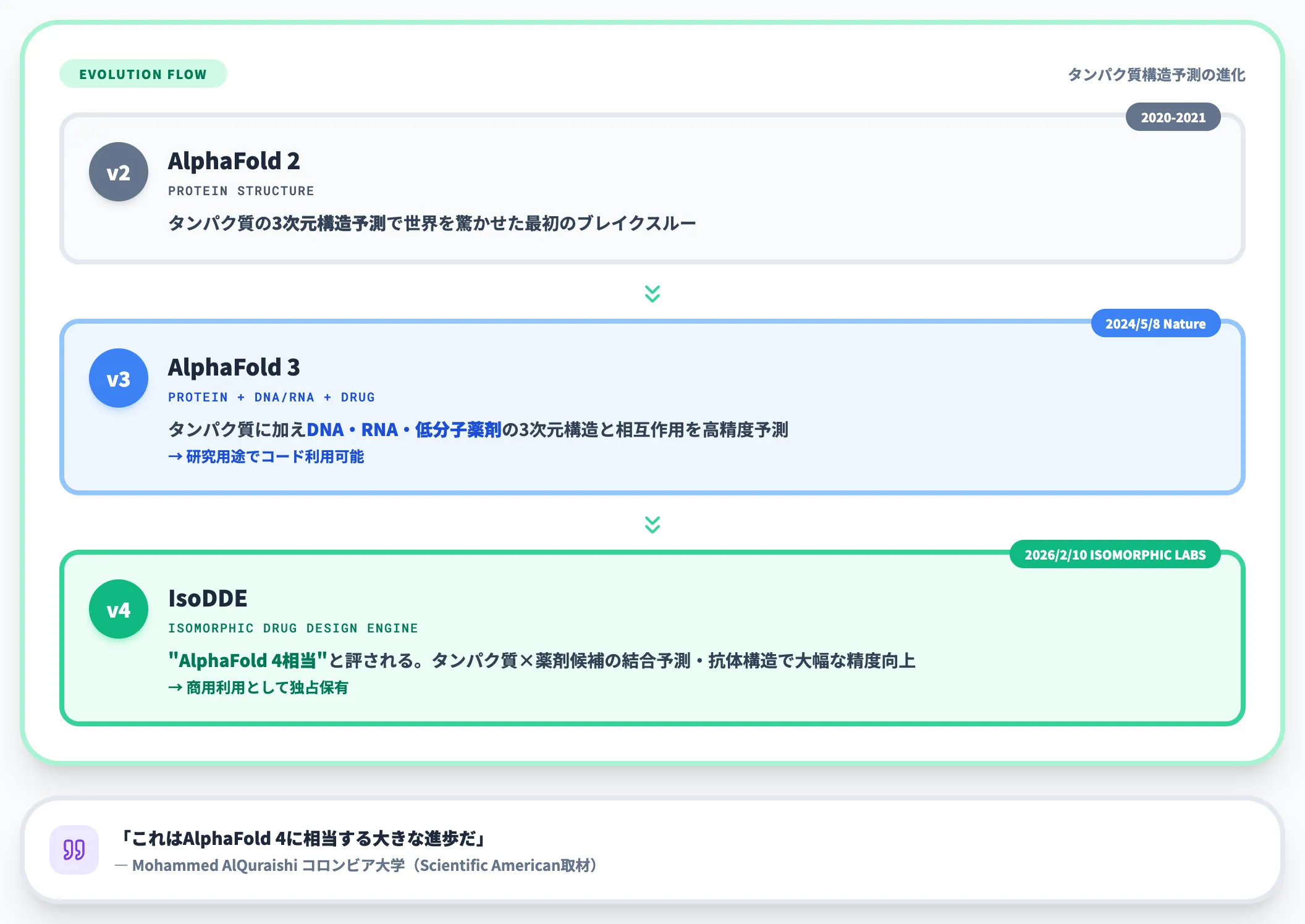 AlphaFold 3とIsoDDEの進化