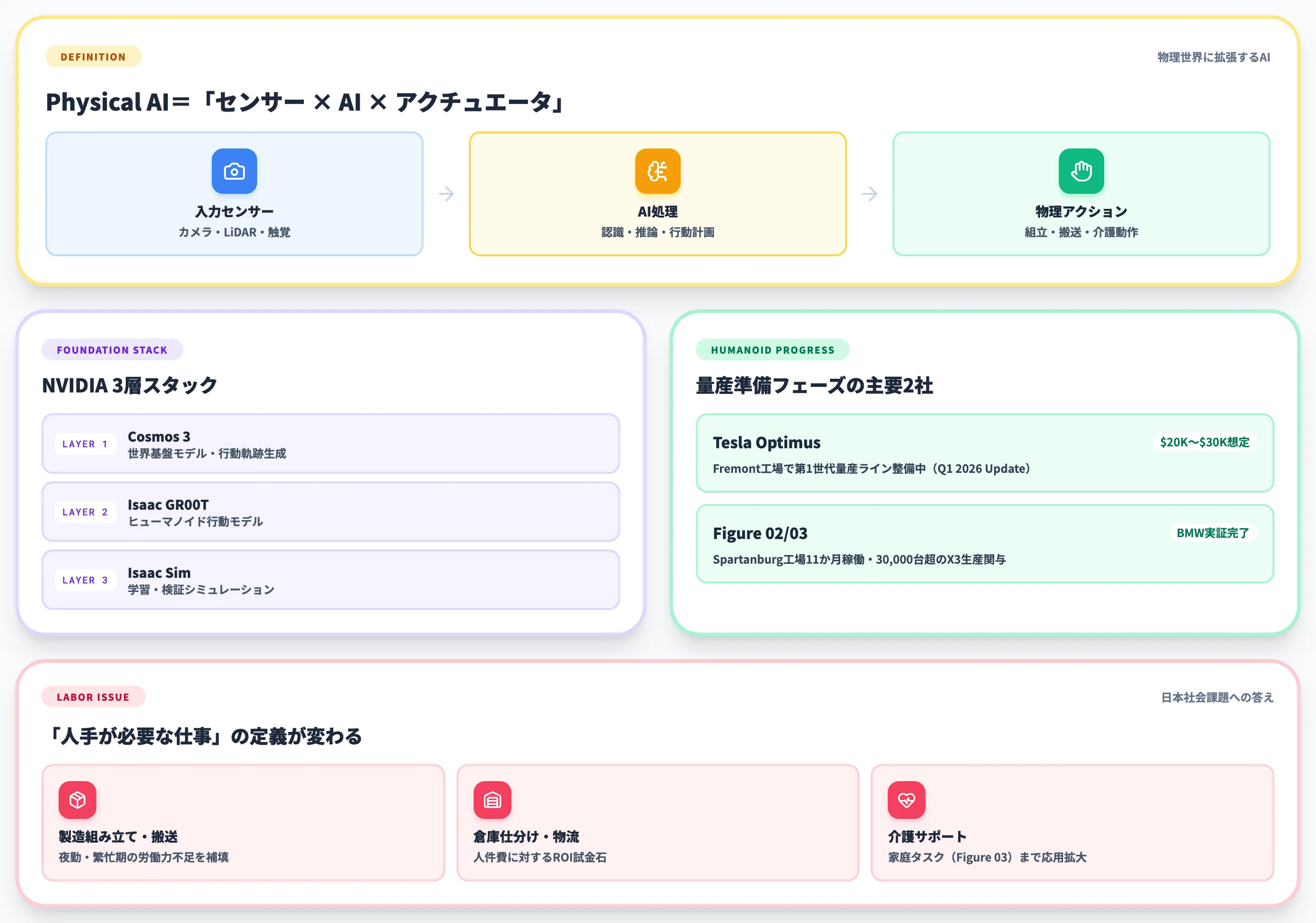 Physical AIの全体像と労働力問題への接続