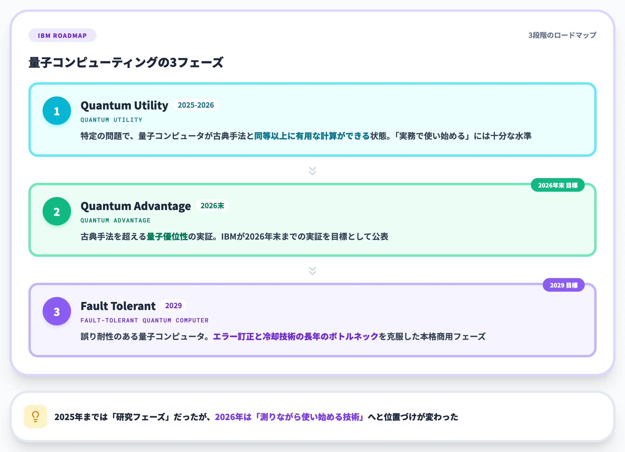 Quantum Utilityフェーズへの移行