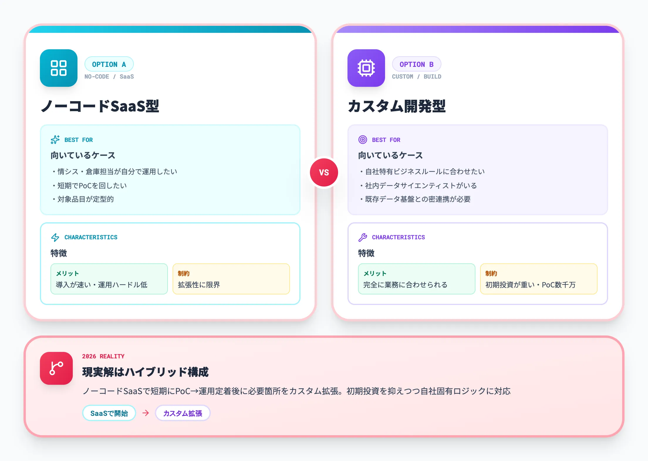 ノーコード運用vsカスタム開発