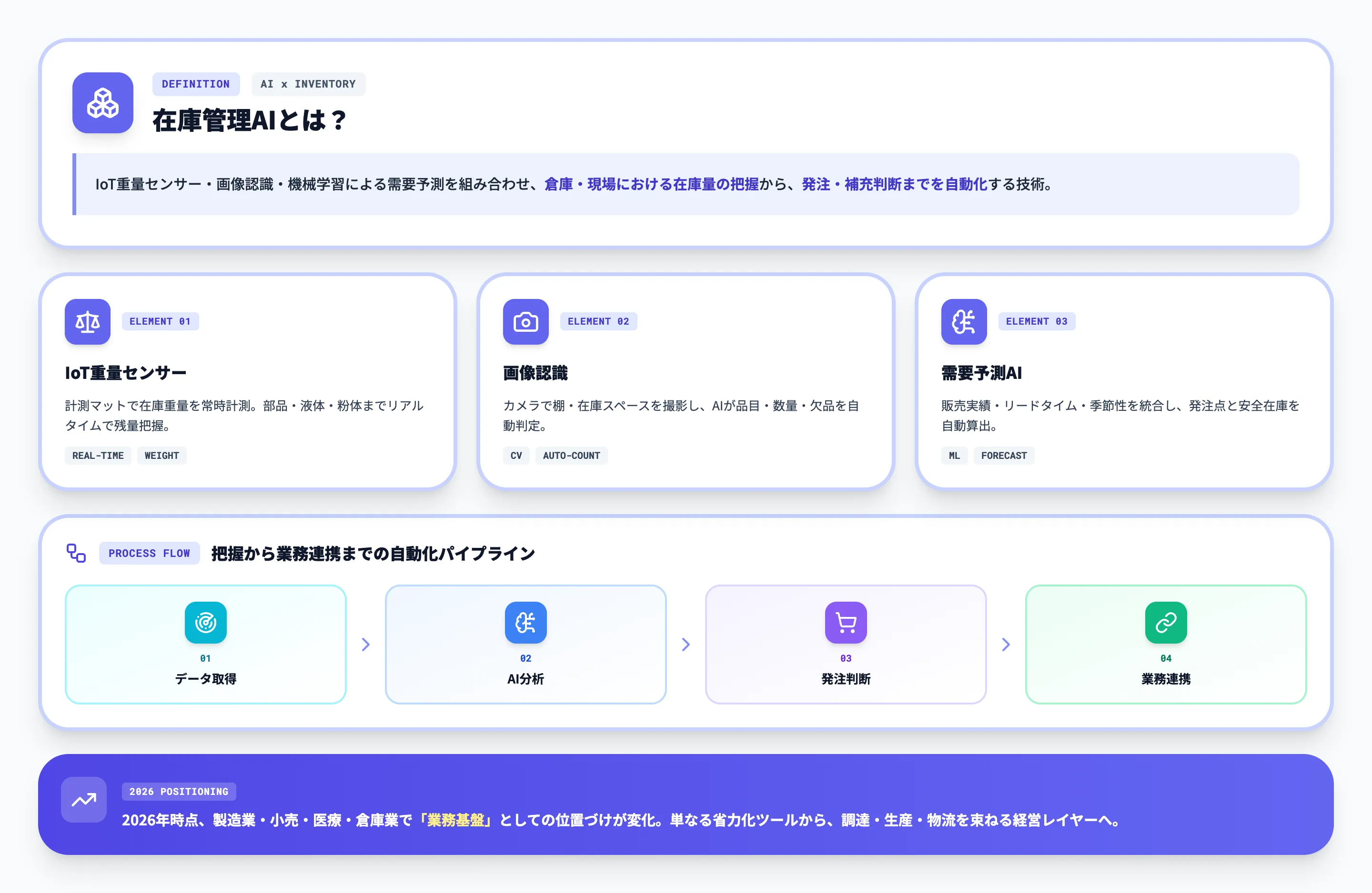 在庫管理AIとは