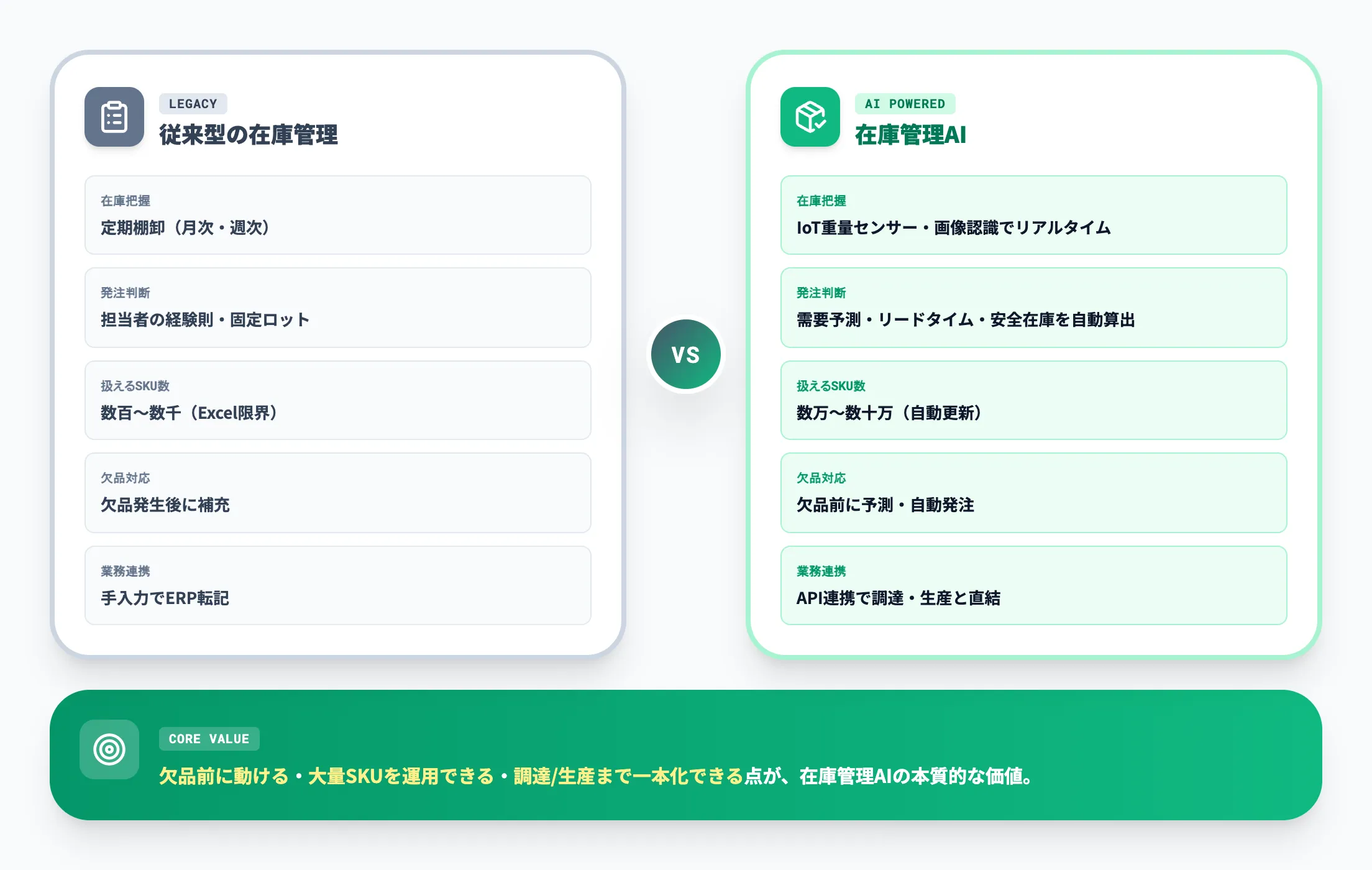 在庫管理AIと従来の違い
