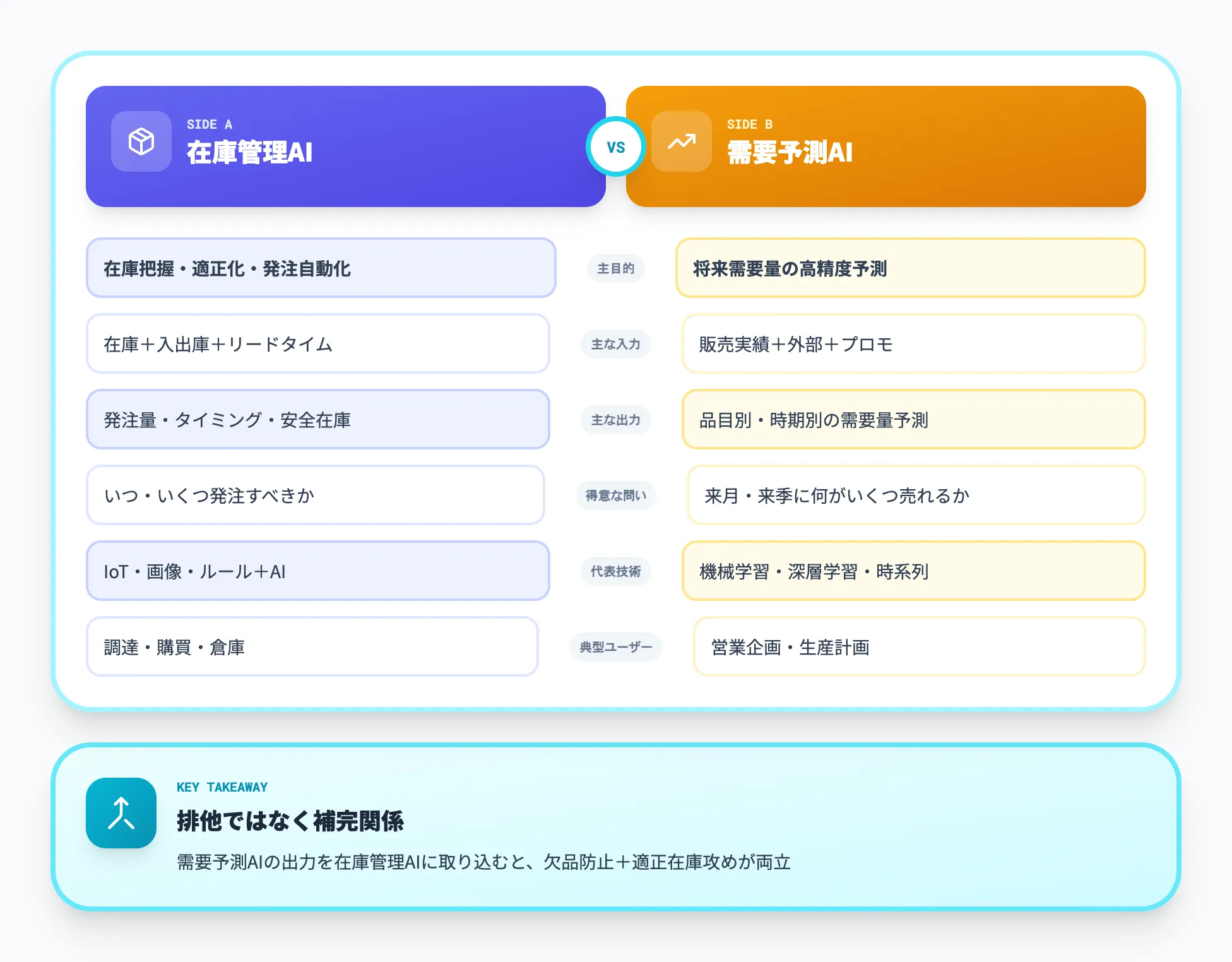 在庫管理AIと需要予測AIの使い分け