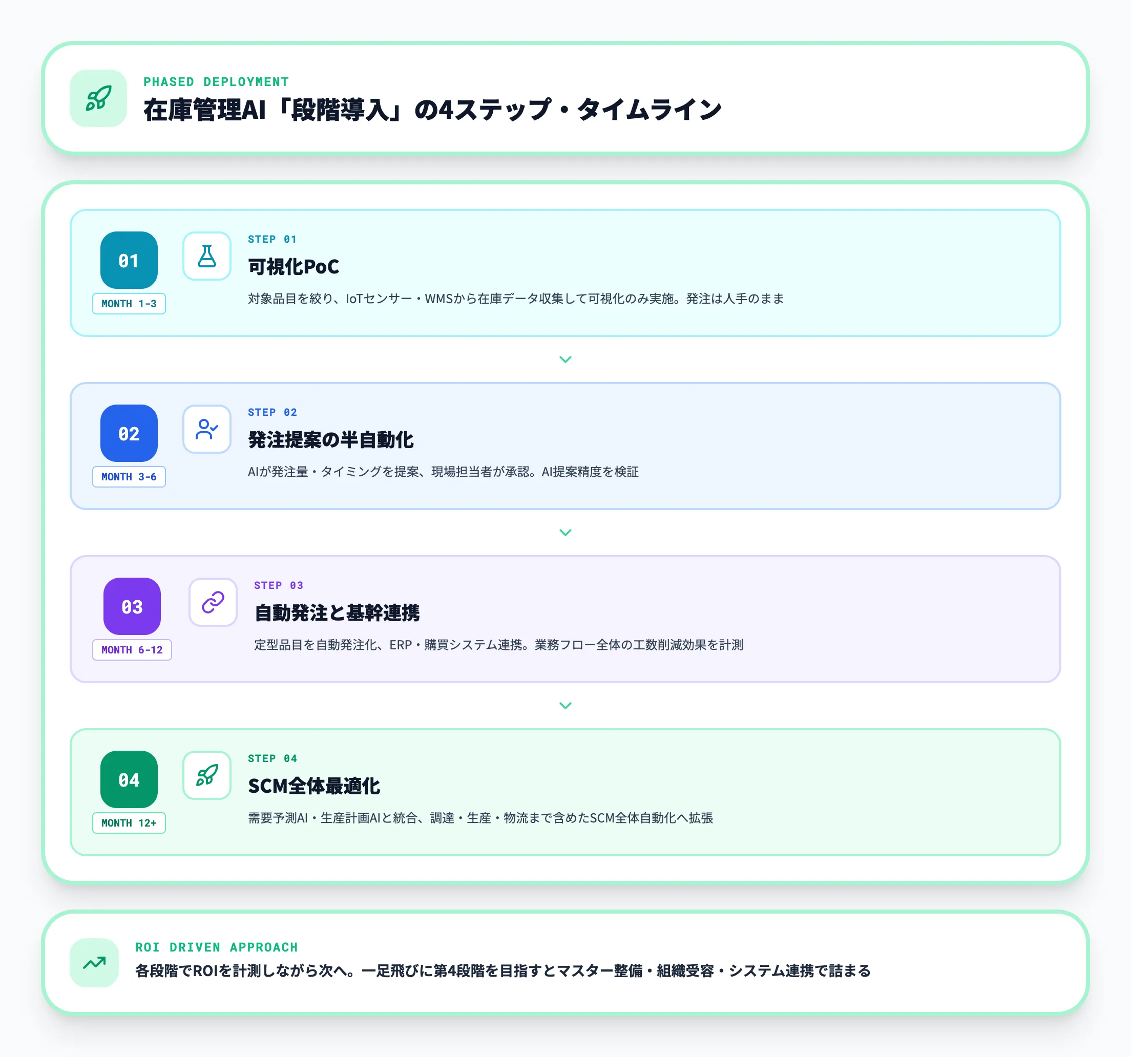 段階導入の4ステップ