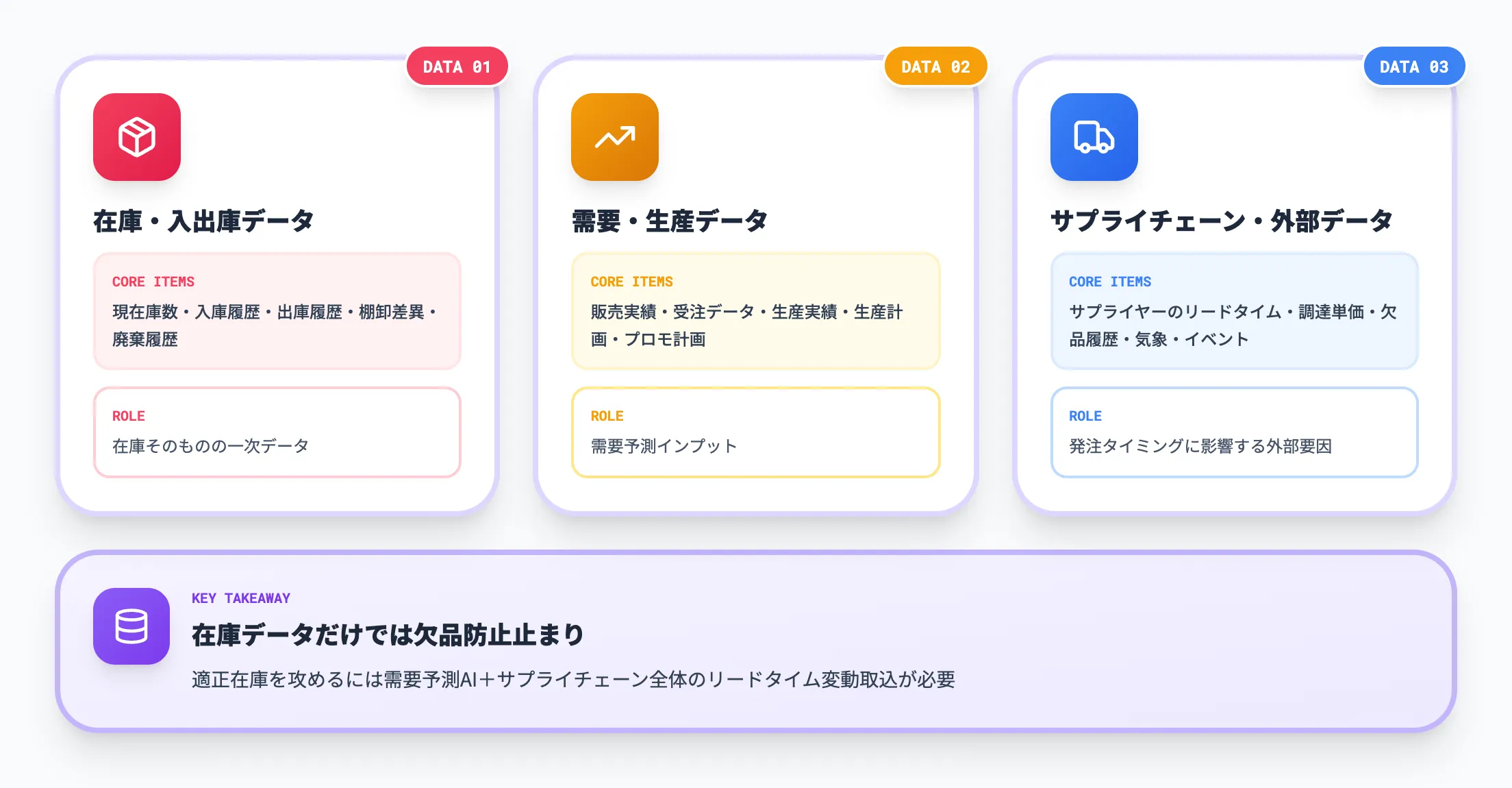 活用するデータの種類