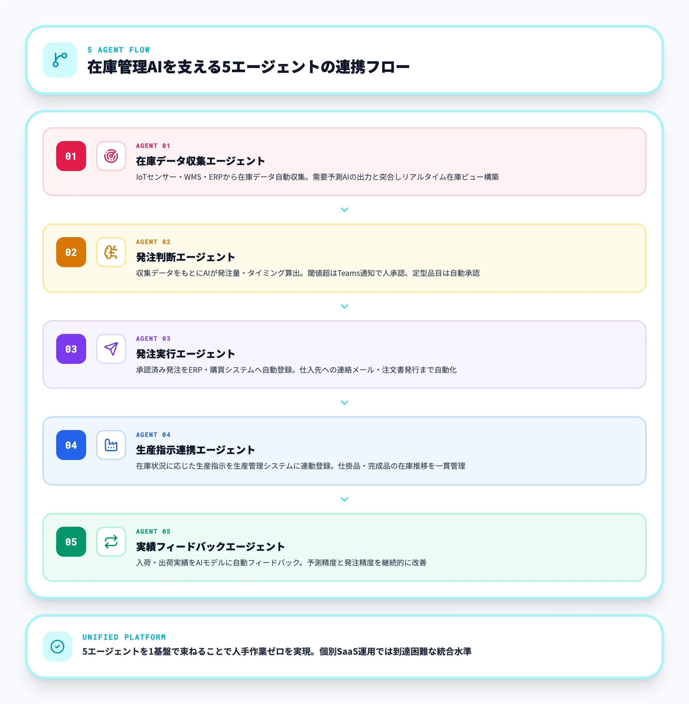 5エージェントの流れ