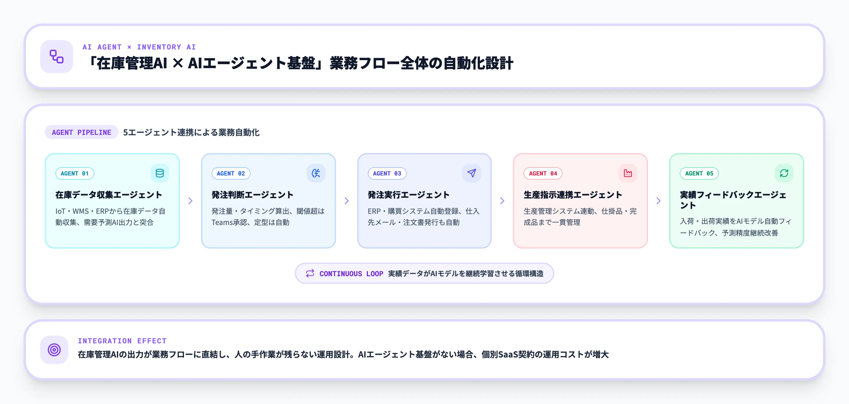 AIエージェント基盤で業務フローに組み込む