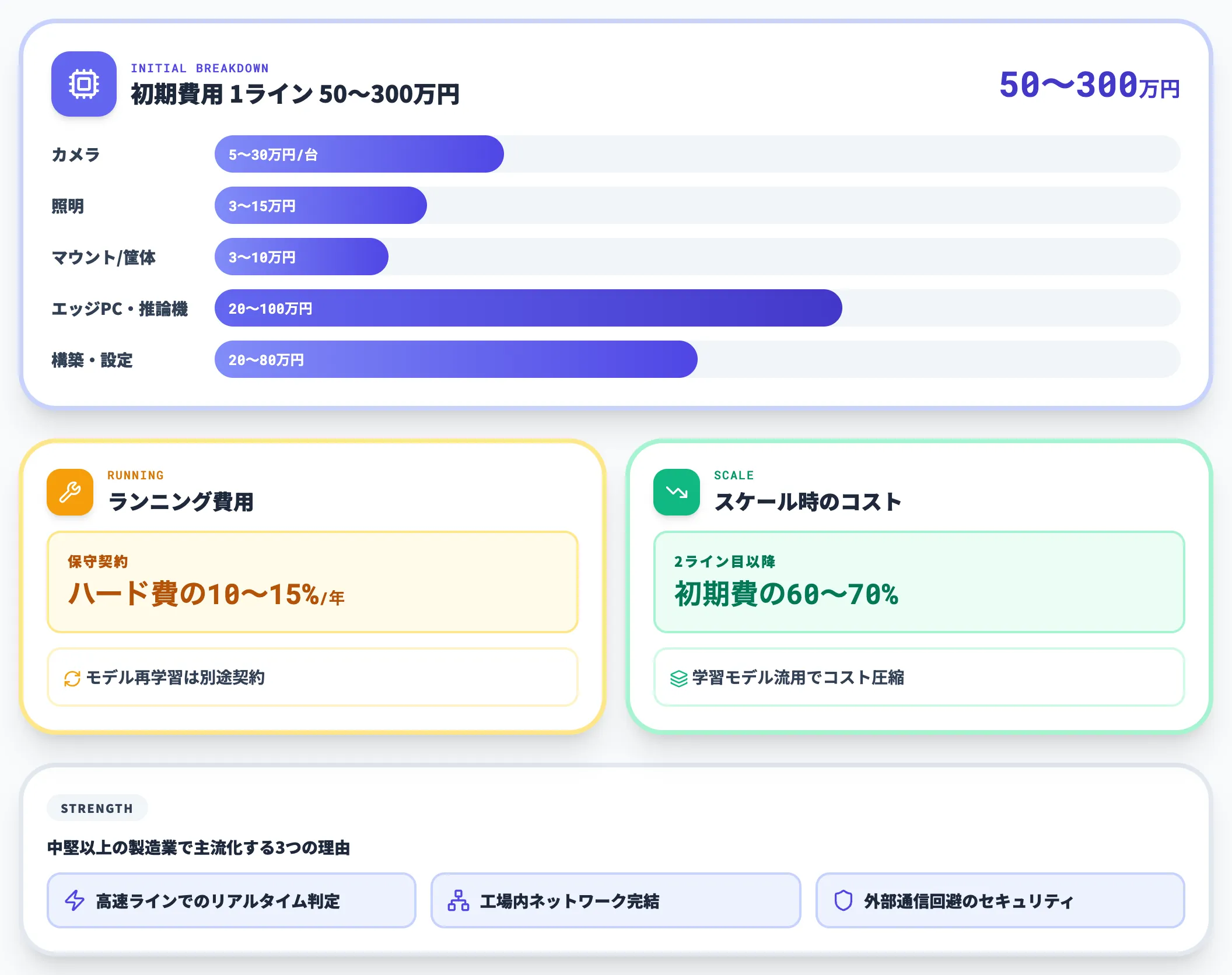 エッジAI型の費用構造