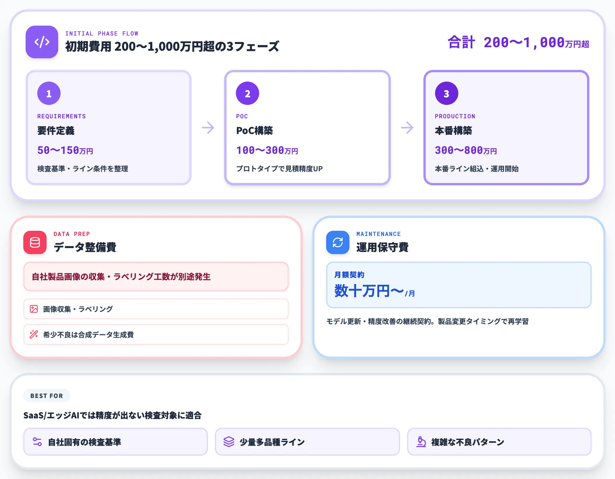フルカスタム開発の費用構造