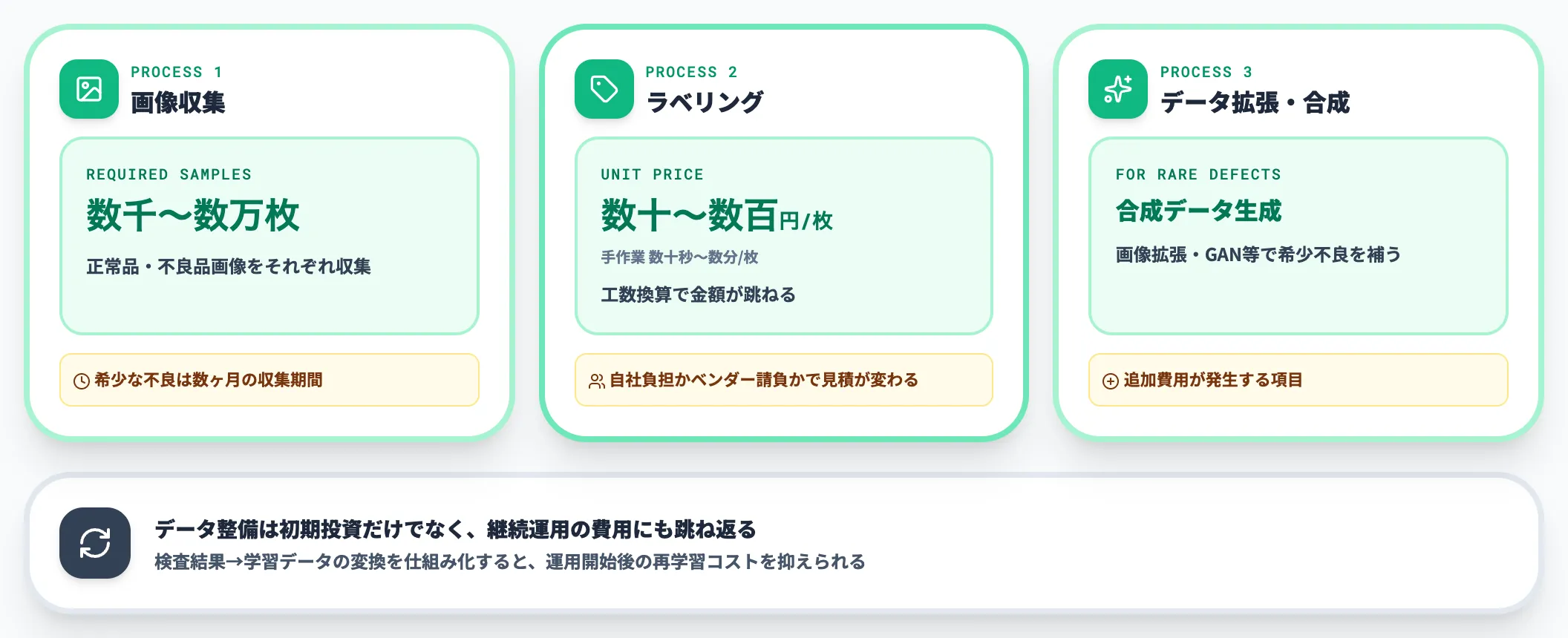 学習データ整備の影響度