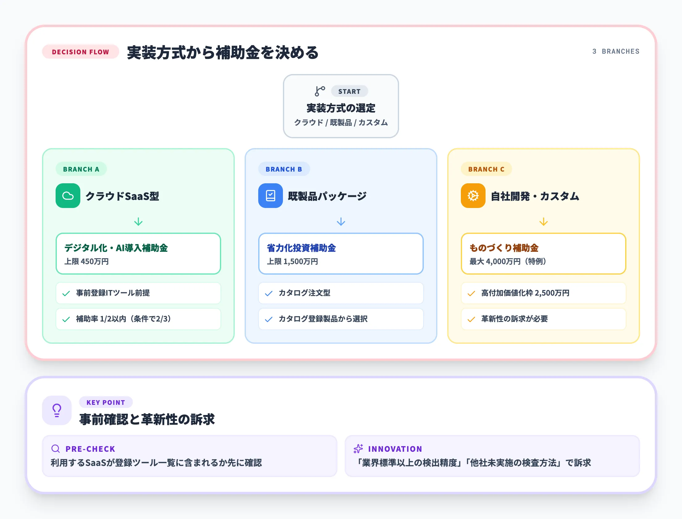 実装方式別の補助金選び