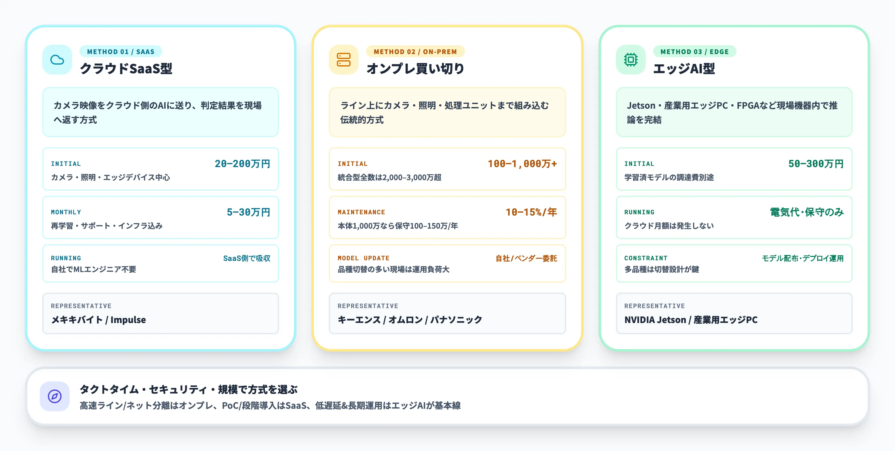実装方式別コスト構造