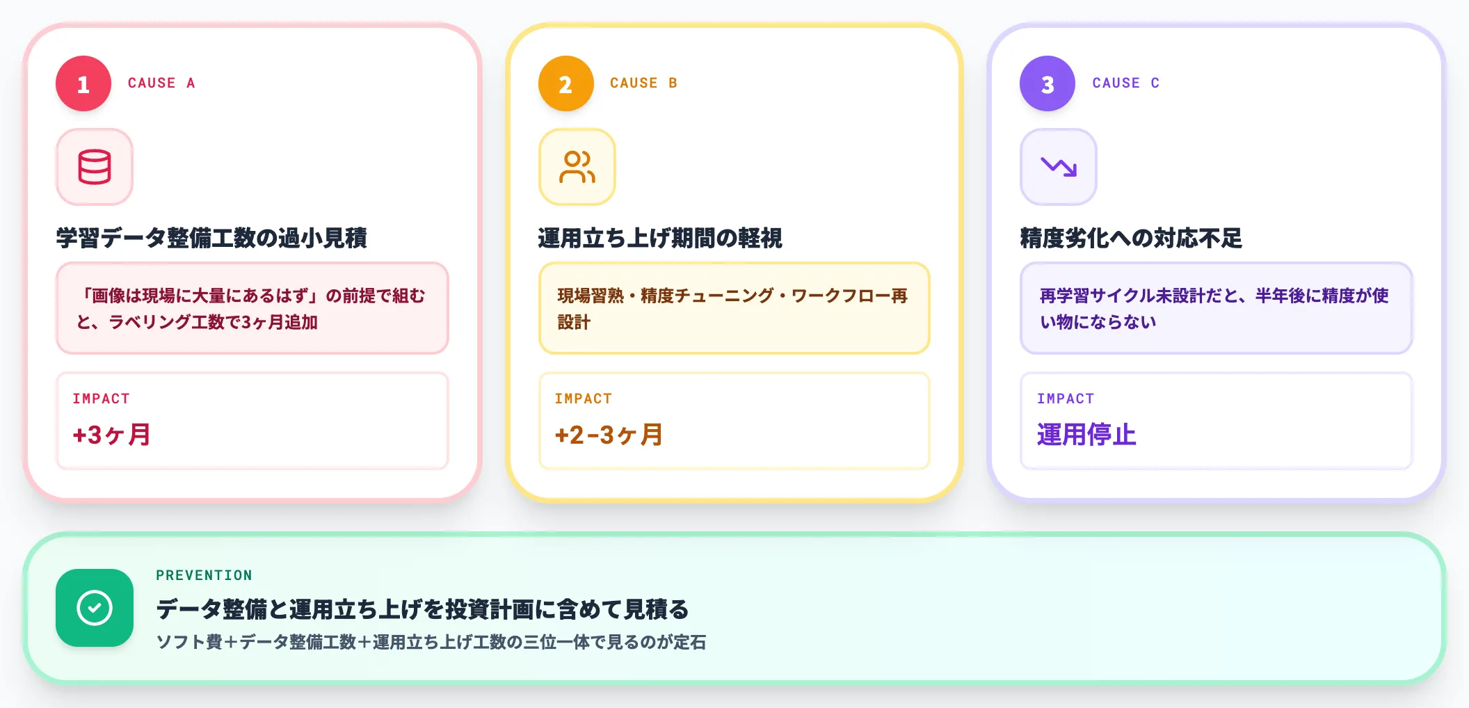 投資回収期間が延びる典型要因