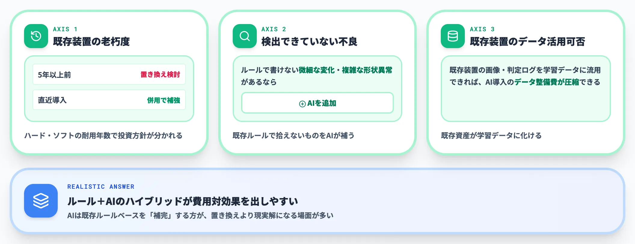 既存ライン改修とAI追加のどちらに投資するか