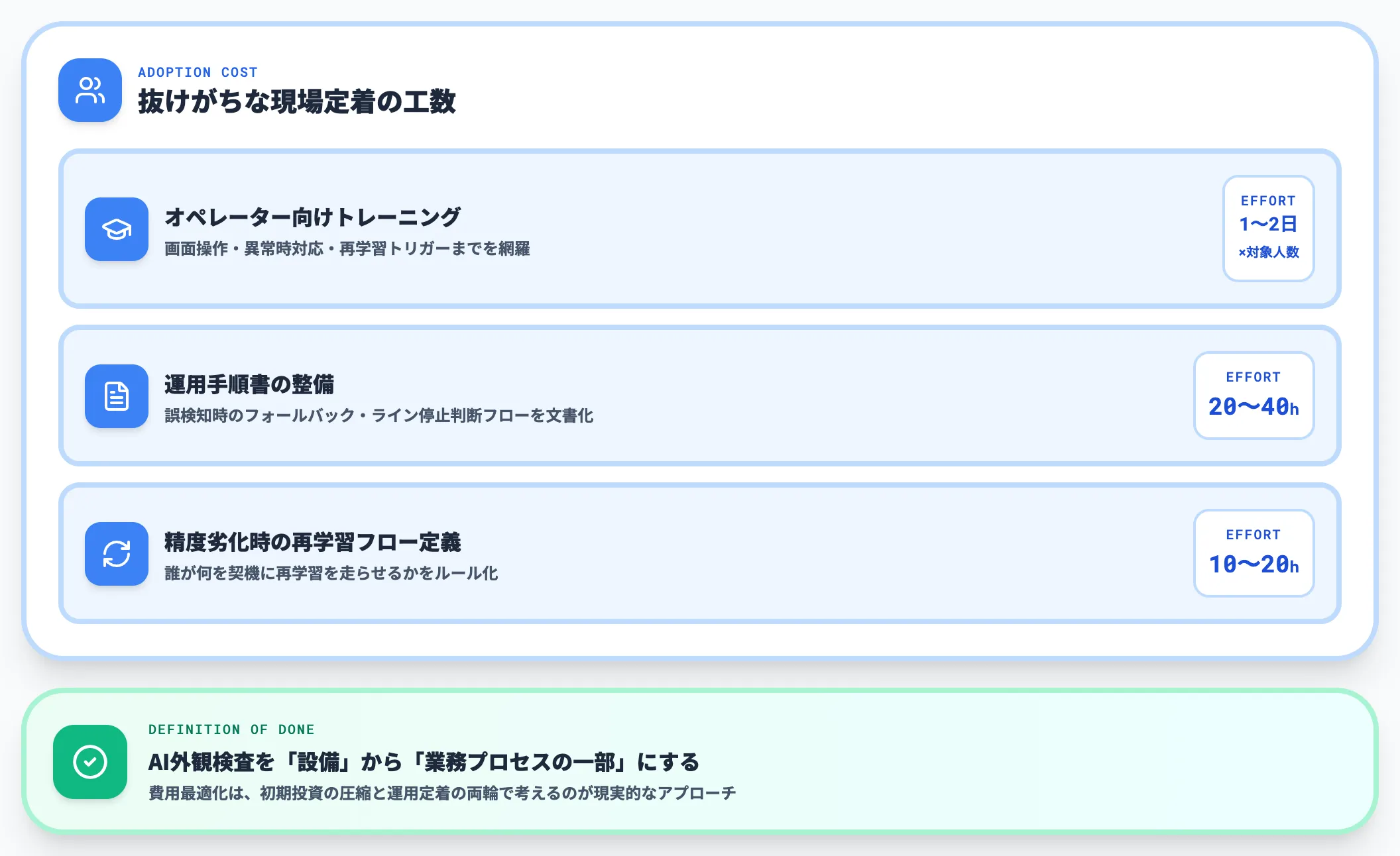 現場定着までを費用計画に含める