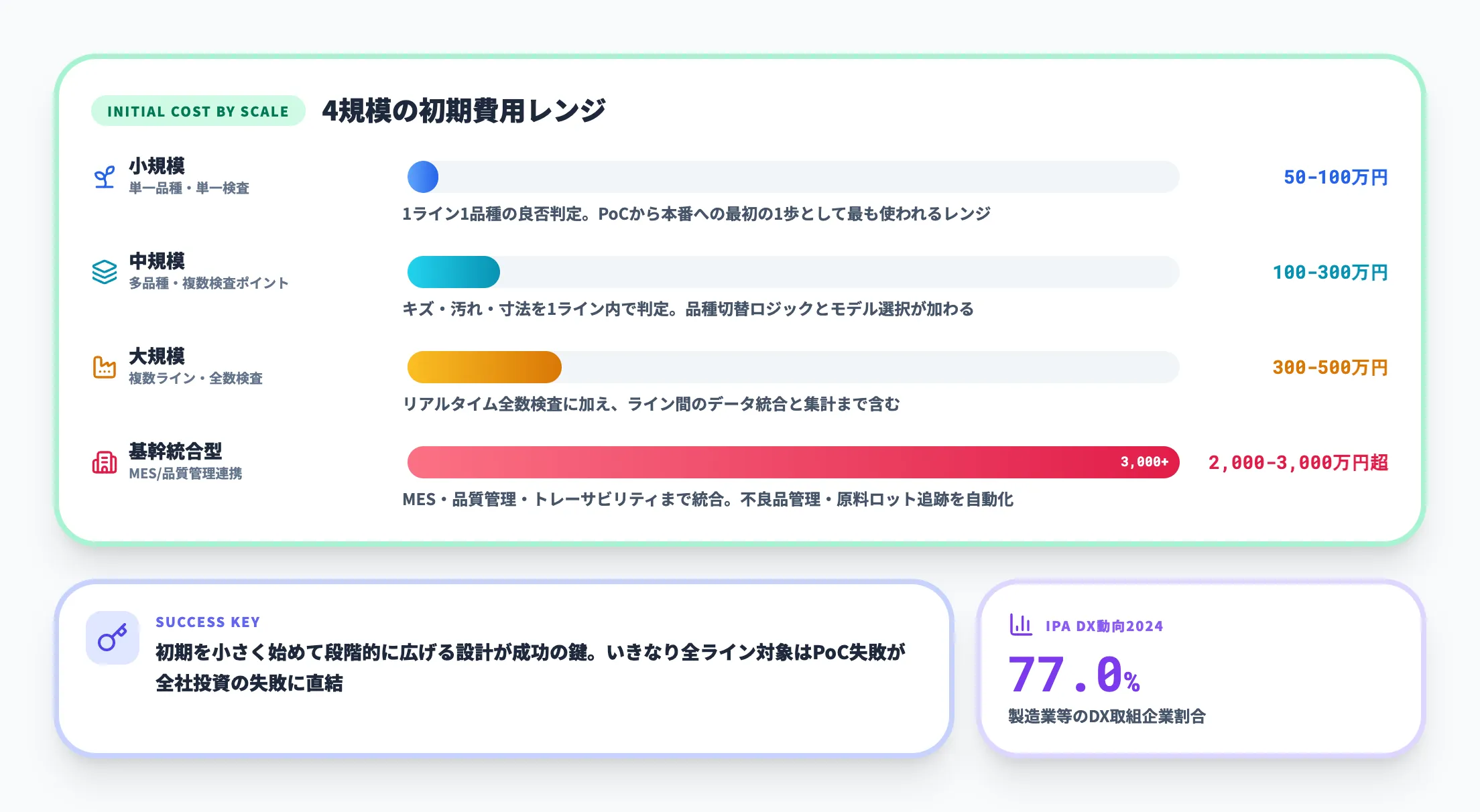 規模別の導入コスト目安