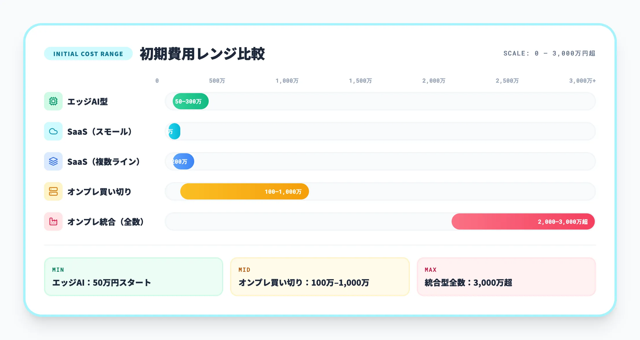 費用レンジの全体像