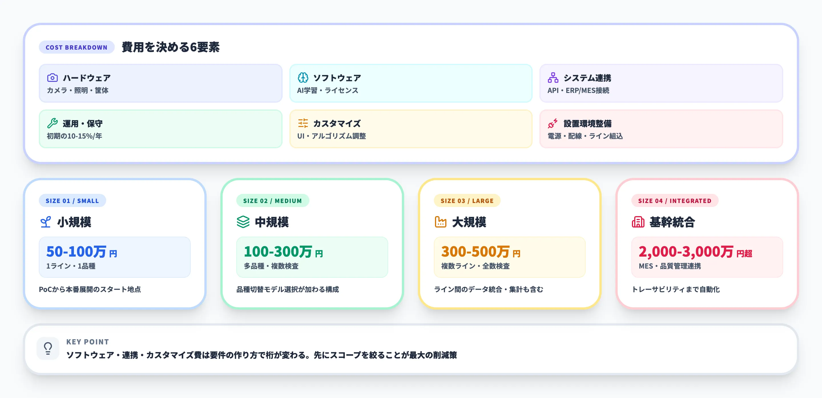 費用内訳と規模別