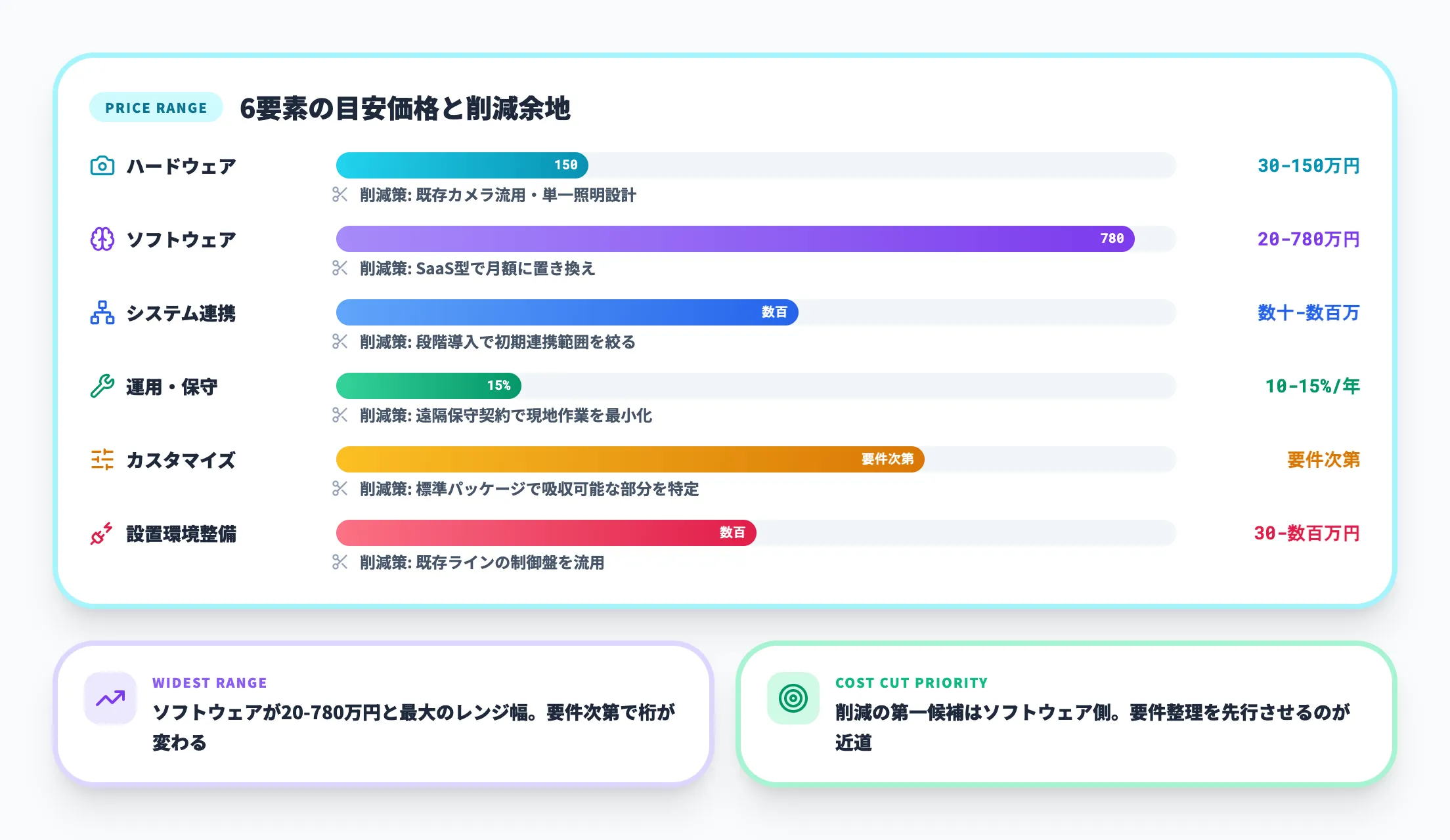 費用内訳の6要素
