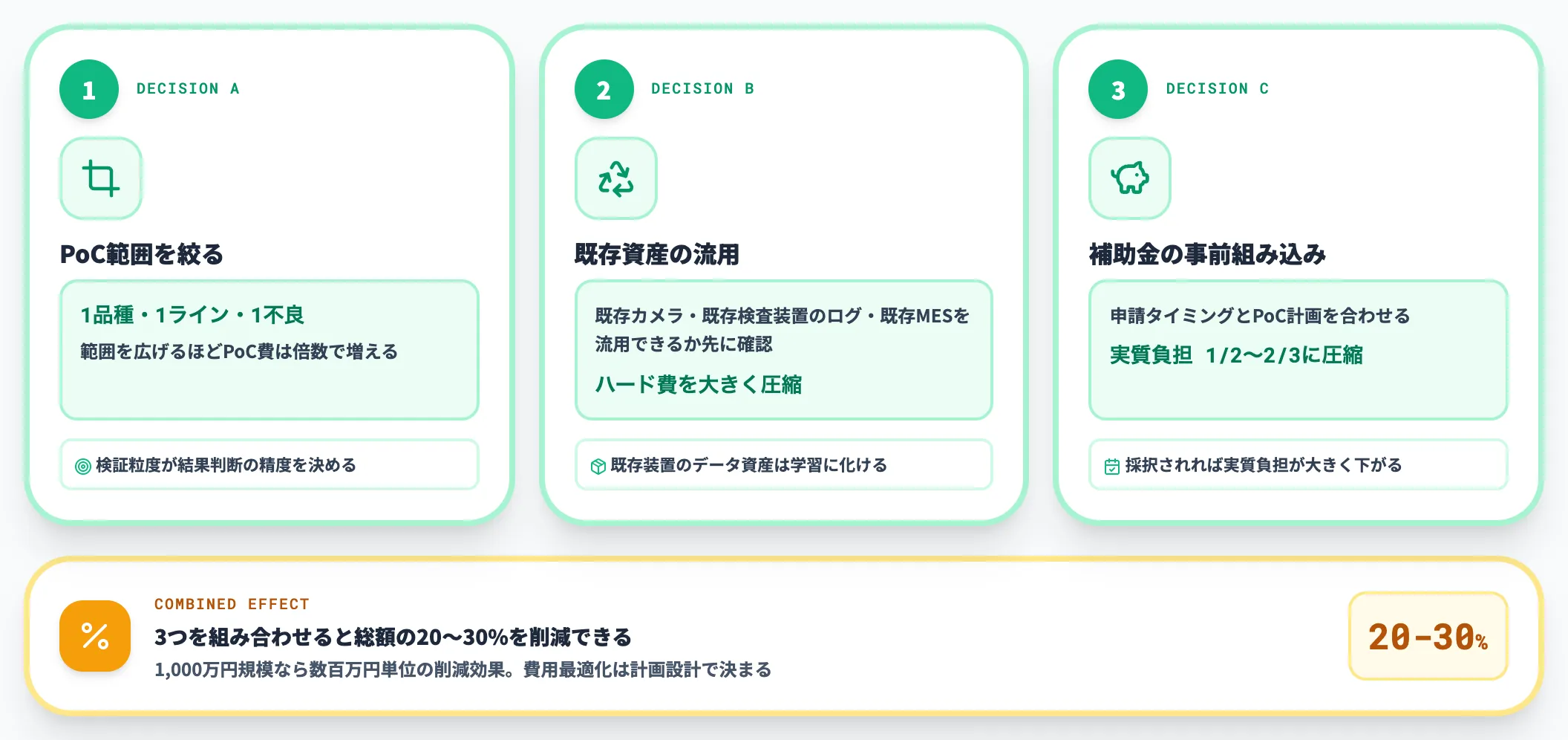 費用最適化で効く3つの判断