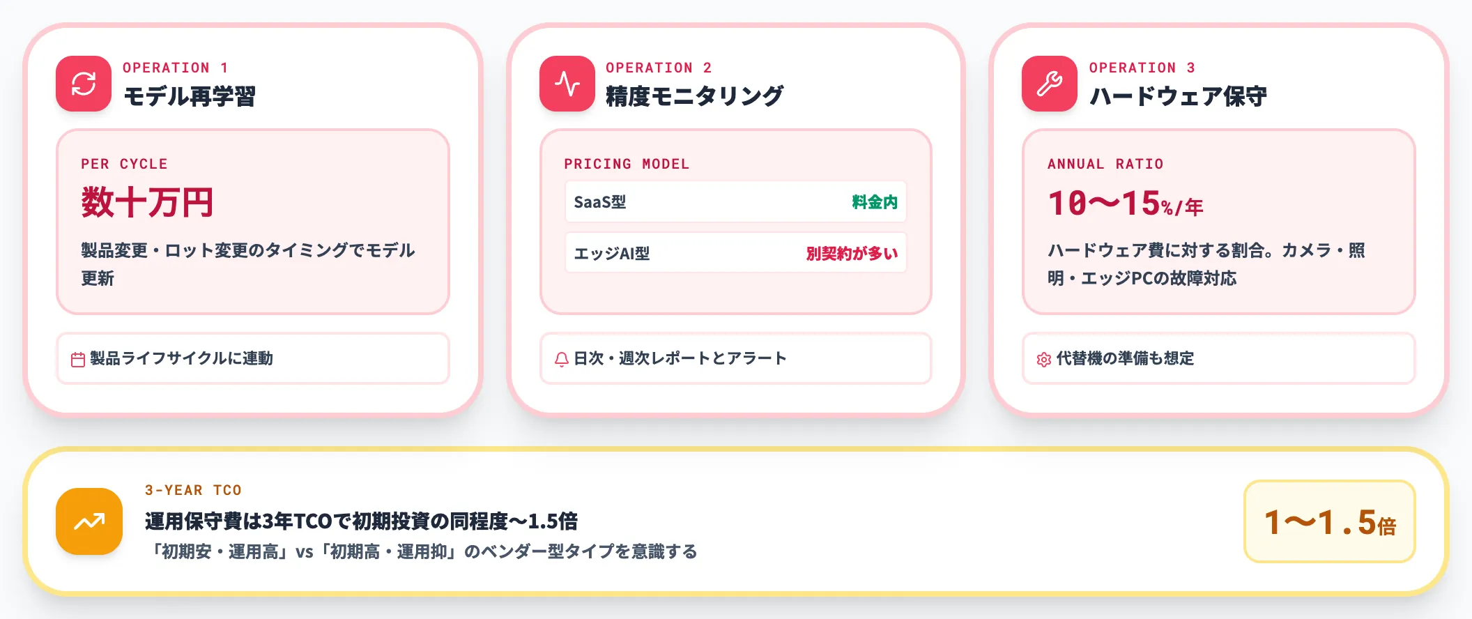運用保守と精度維持の影響度