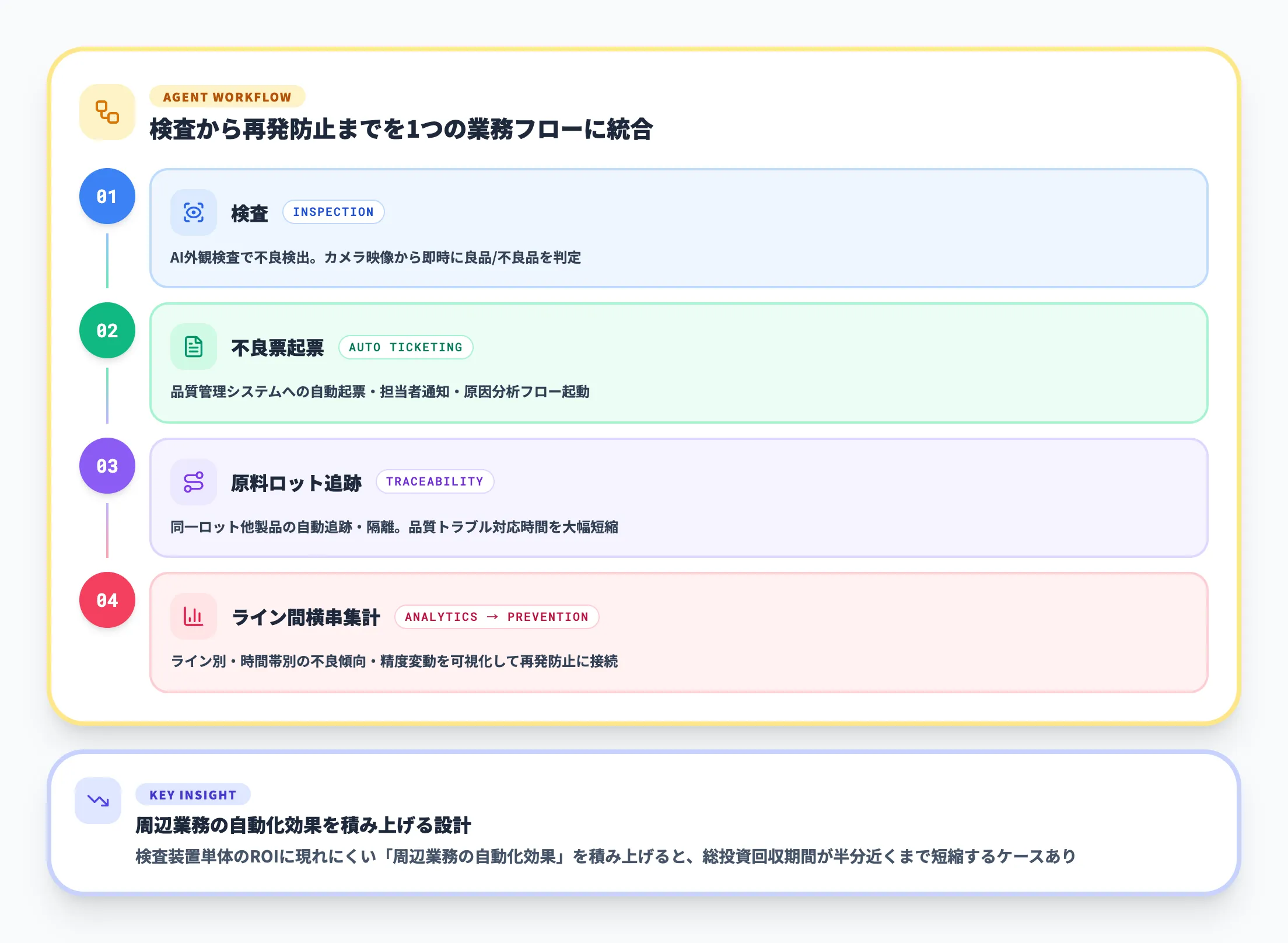 AIエージェント基盤で業務フロー