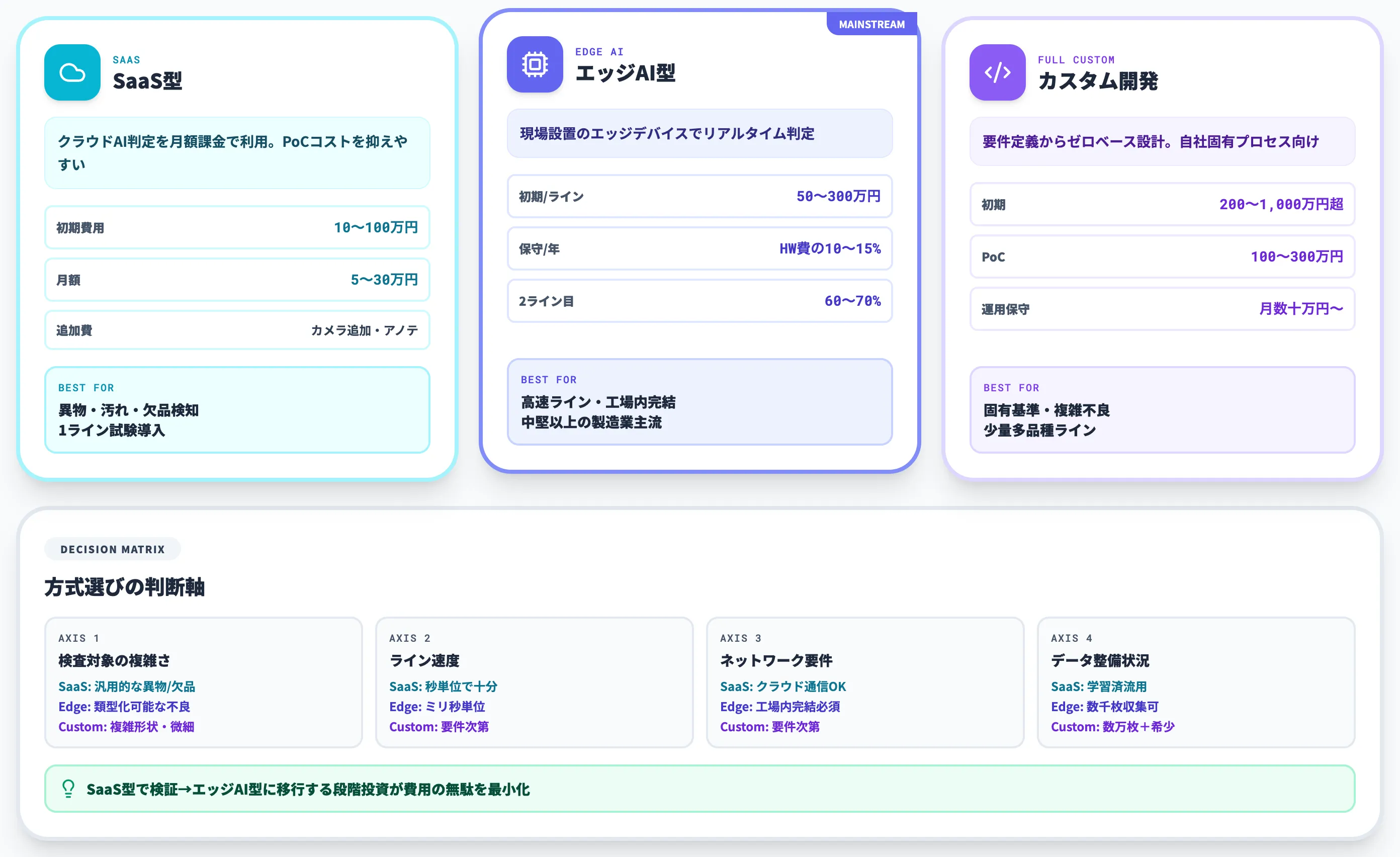 AI外観検査の実装方式別の費用構造