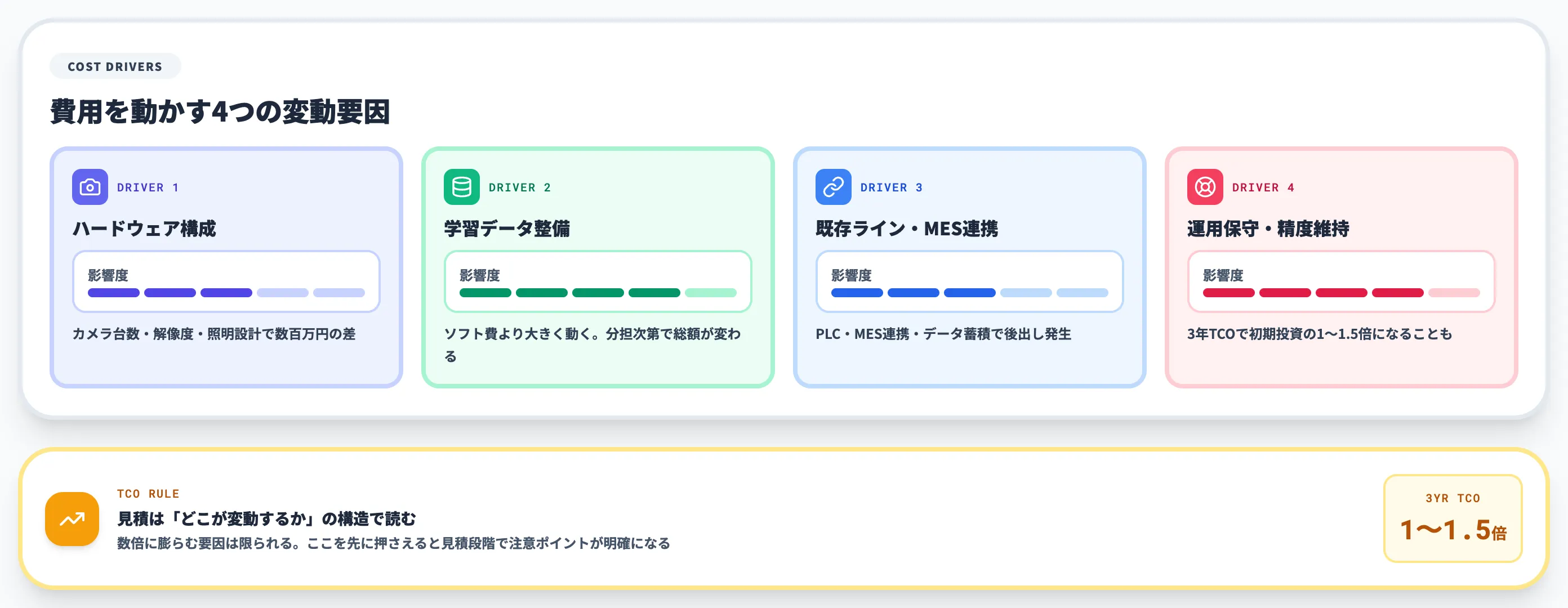 AI外観検査の費用を左右する変動要因