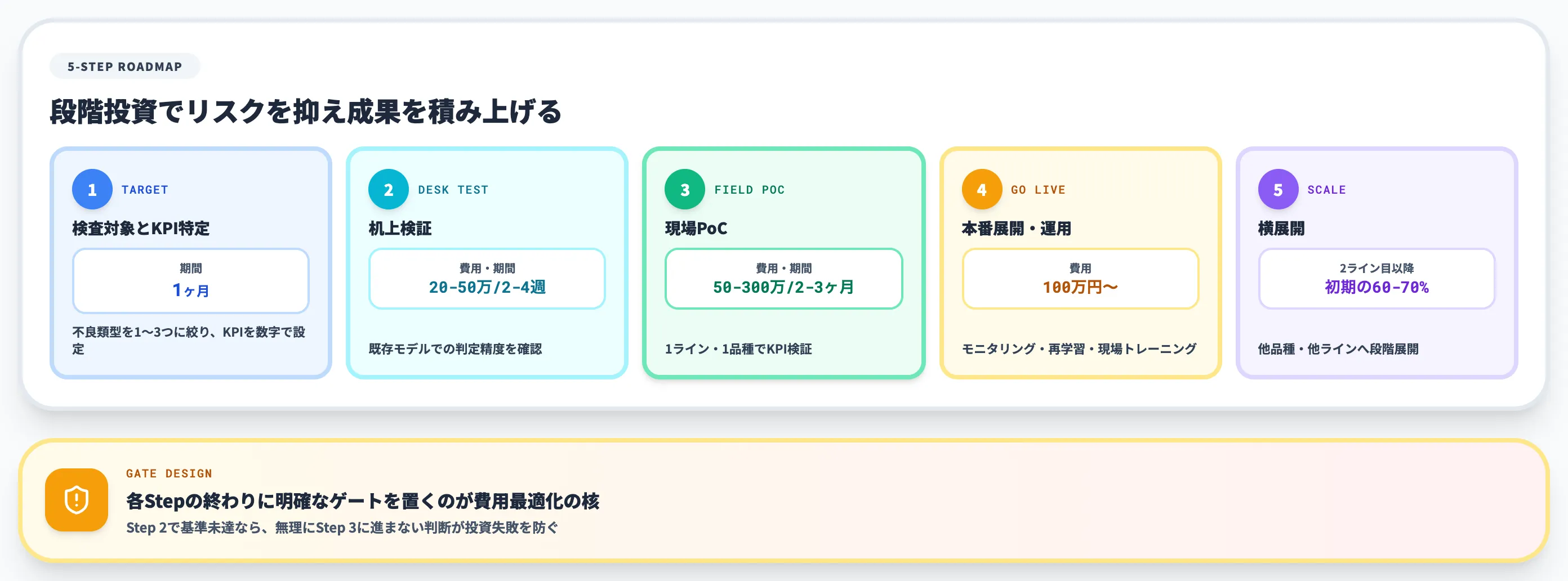AI外観検査の費用最適化ステップ
