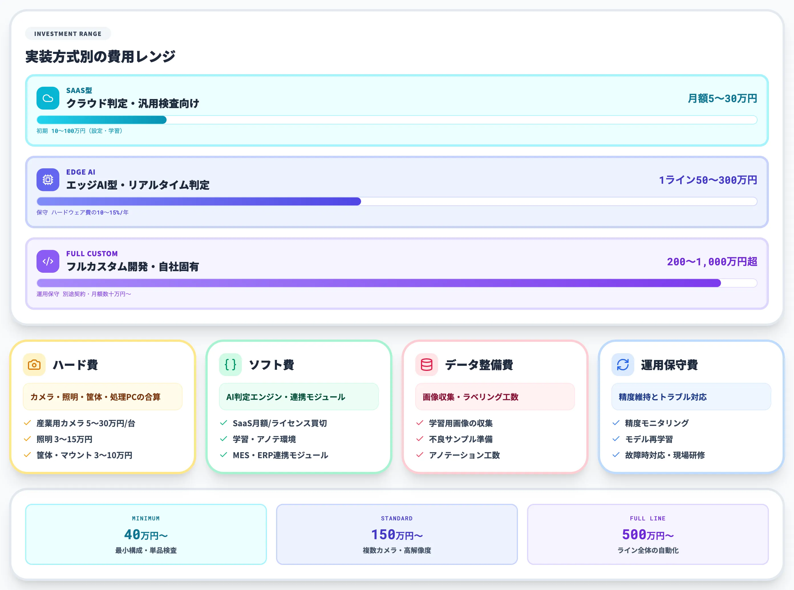 AI外観検査の費用相場と全体像